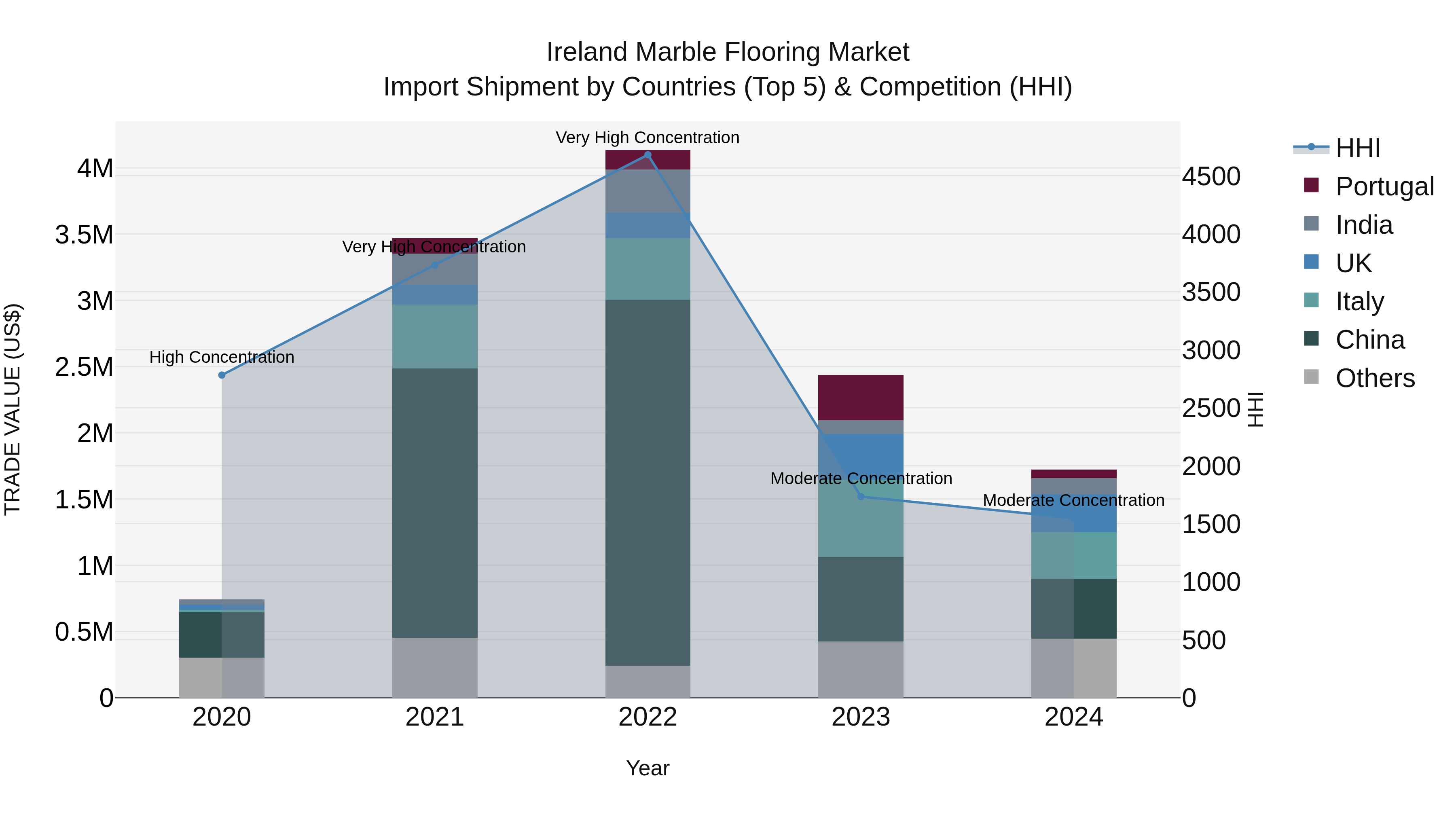 Ireland Marble Flooring Market Top 5 Importing Countries and Market Competition (HHI) Analysis