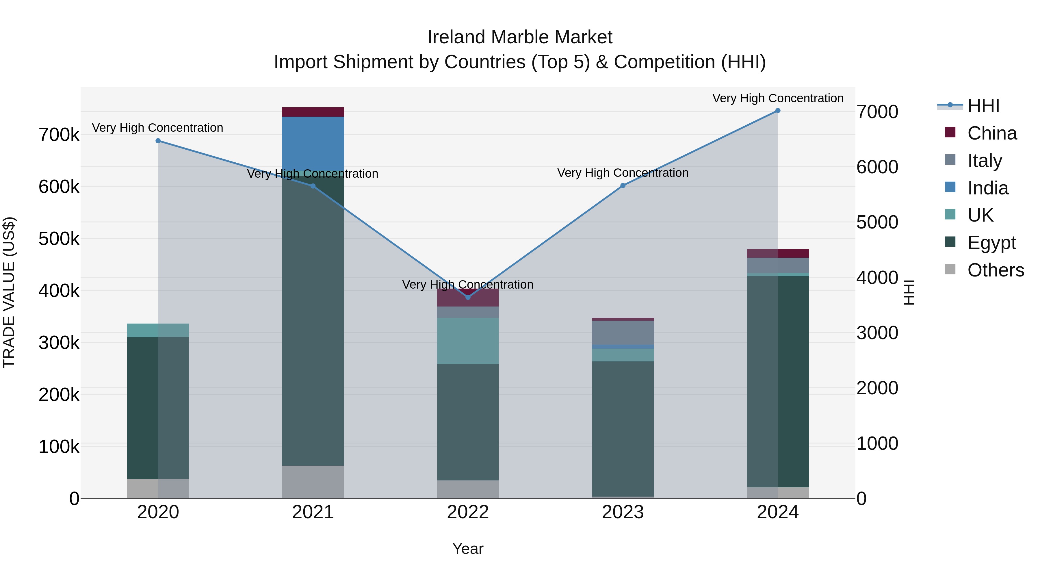 Ireland Marble Market Top 5 Importing Countries and Market Competition (HHI) Analysis