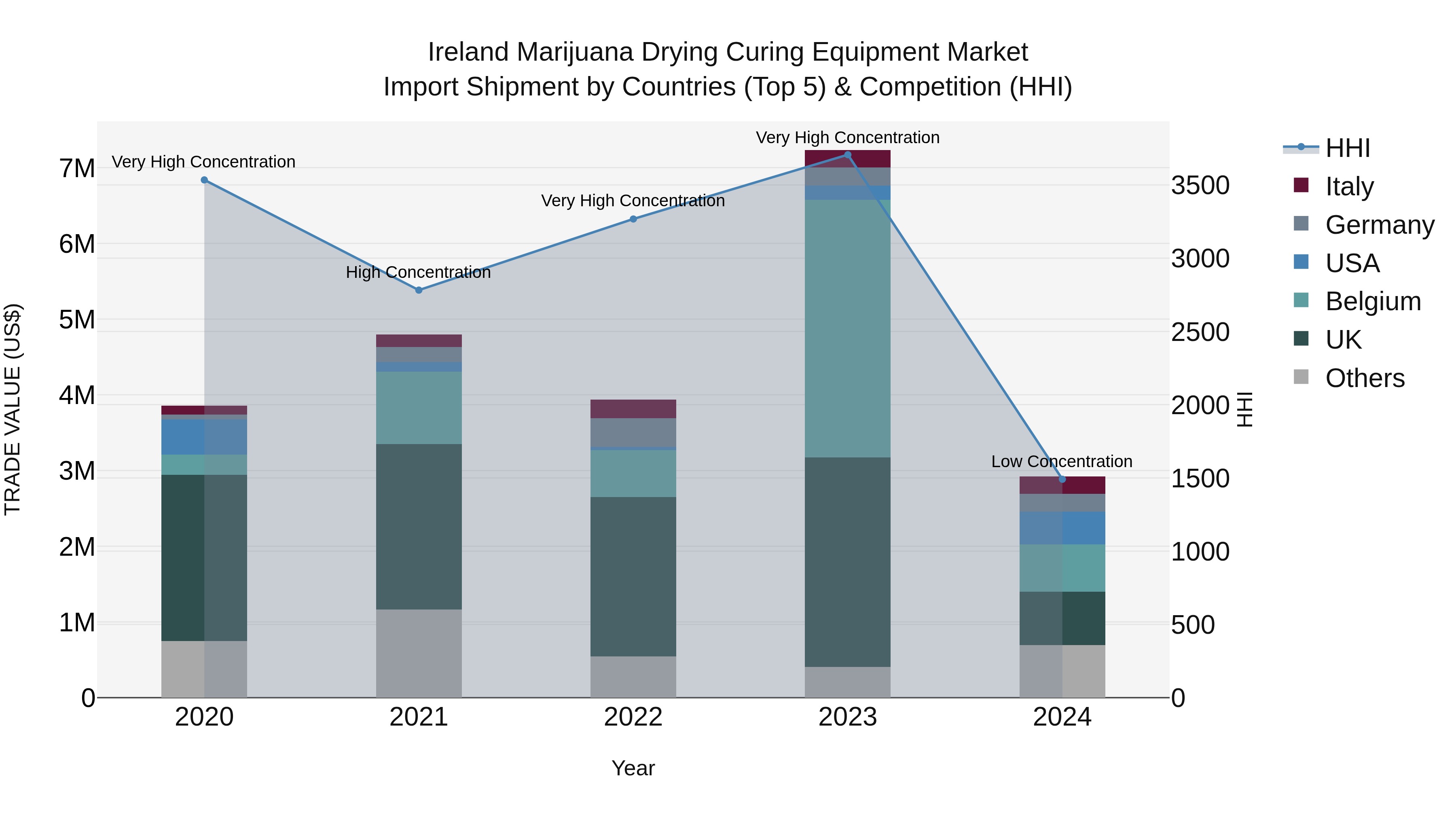 Ireland Marijuana Drying Curing Equipment Market Top 5 Importing Countries and Market Competition (HHI) Analysis