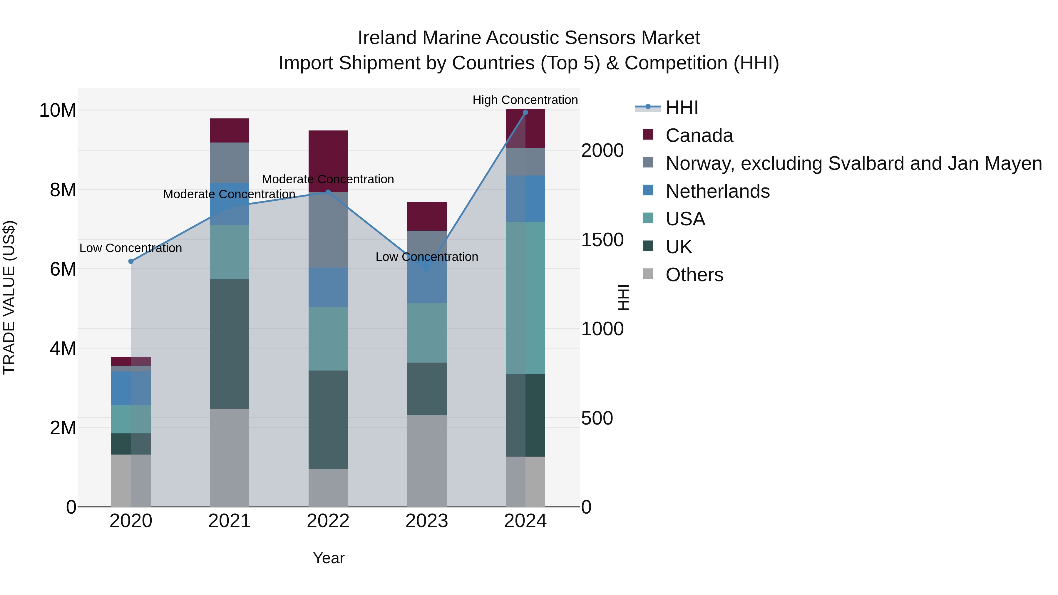 Ireland Marine Acoustic Sensors Market Top 5 Importing Countries and Market Competition (HHI) Analysis