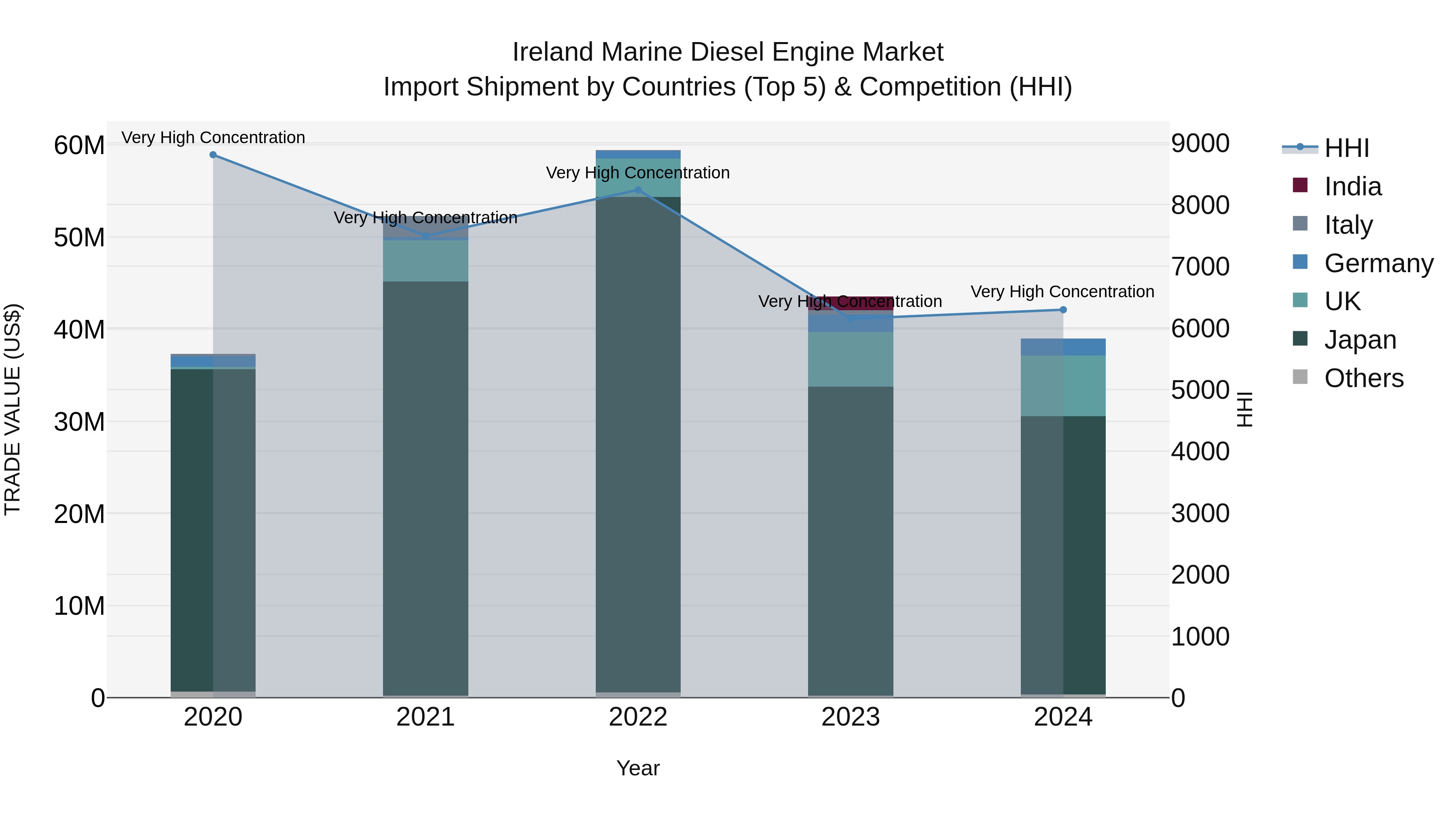 Ireland Marine Diesel Engine Market Top 5 Importing Countries and Market Competition (HHI) Analysis