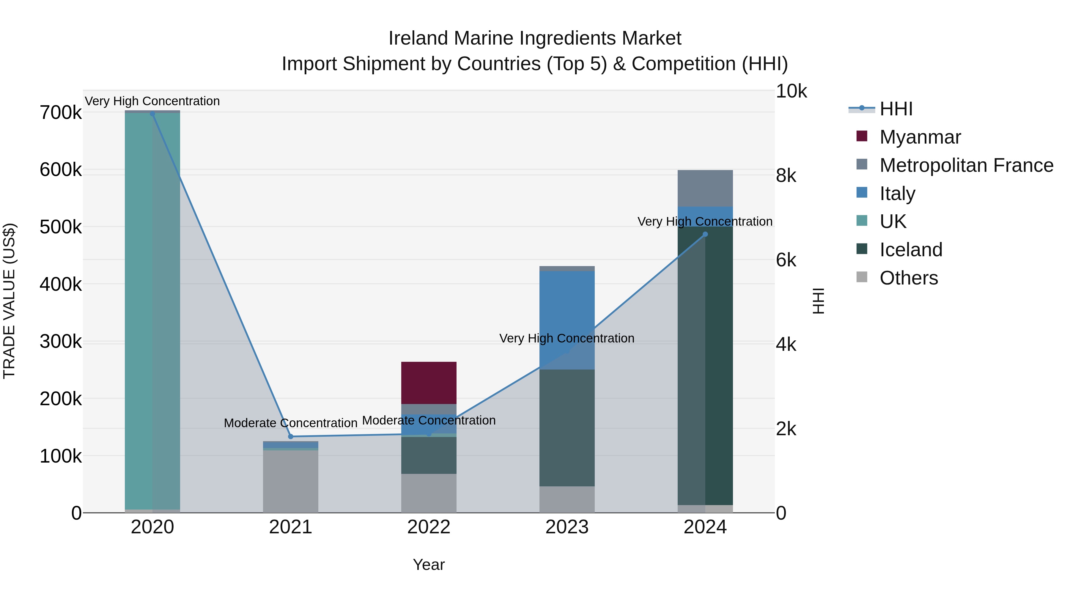 Ireland Marine Ingredients Market Top 5 Importing Countries and Market Competition (HHI) Analysis