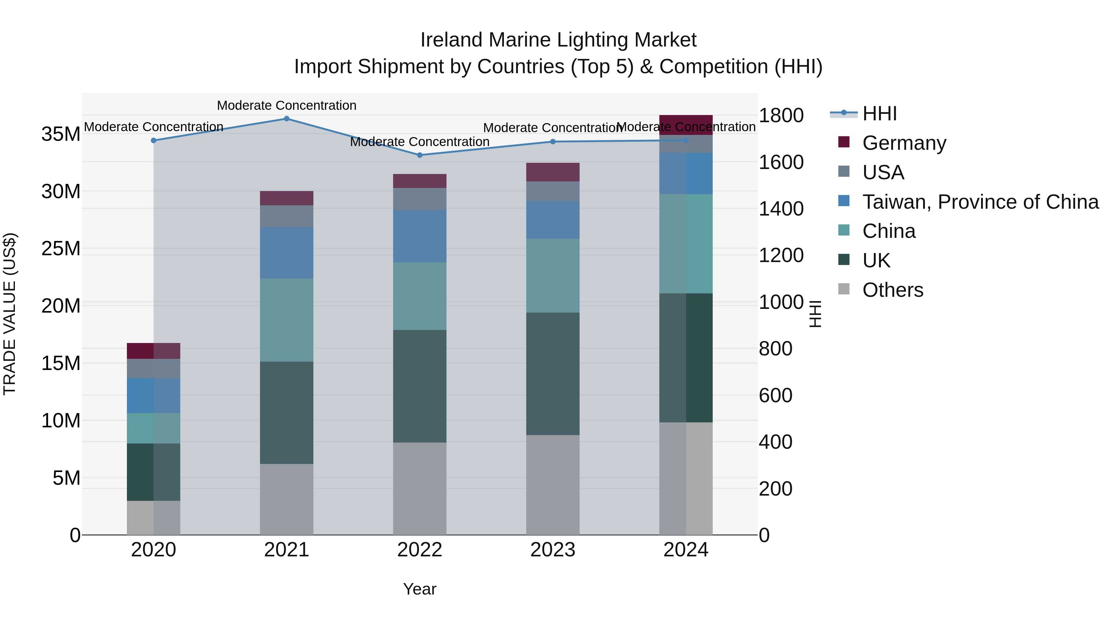 Ireland Marine Lighting Market Top 5 Importing Countries and Market Competition (HHI) Analysis