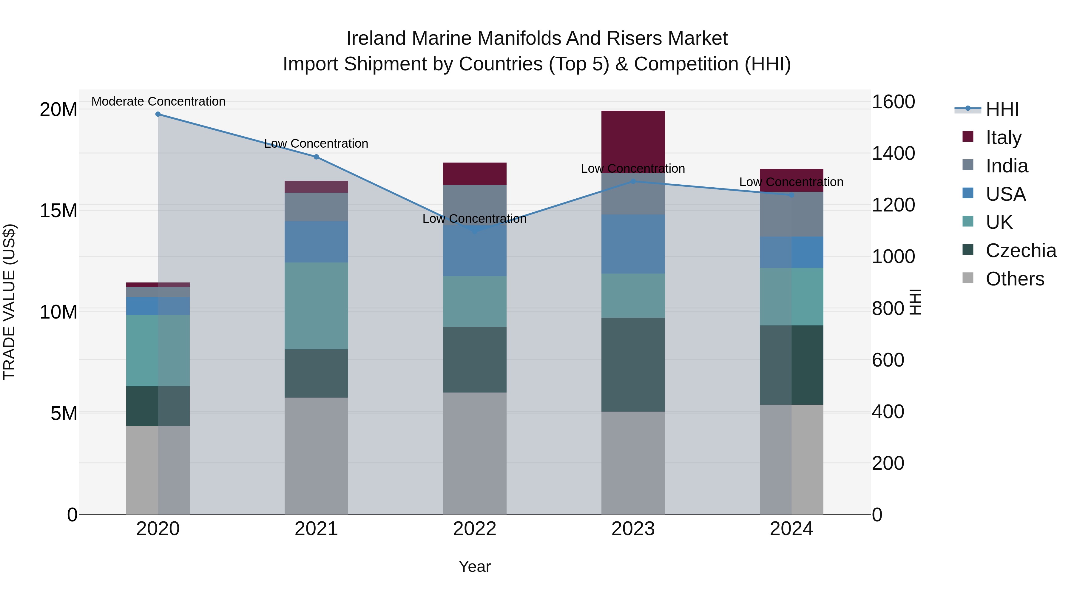 Ireland Marine Manifolds and Risers Market Top 5 Importing Countries and Market Competition (HHI) Analysis
