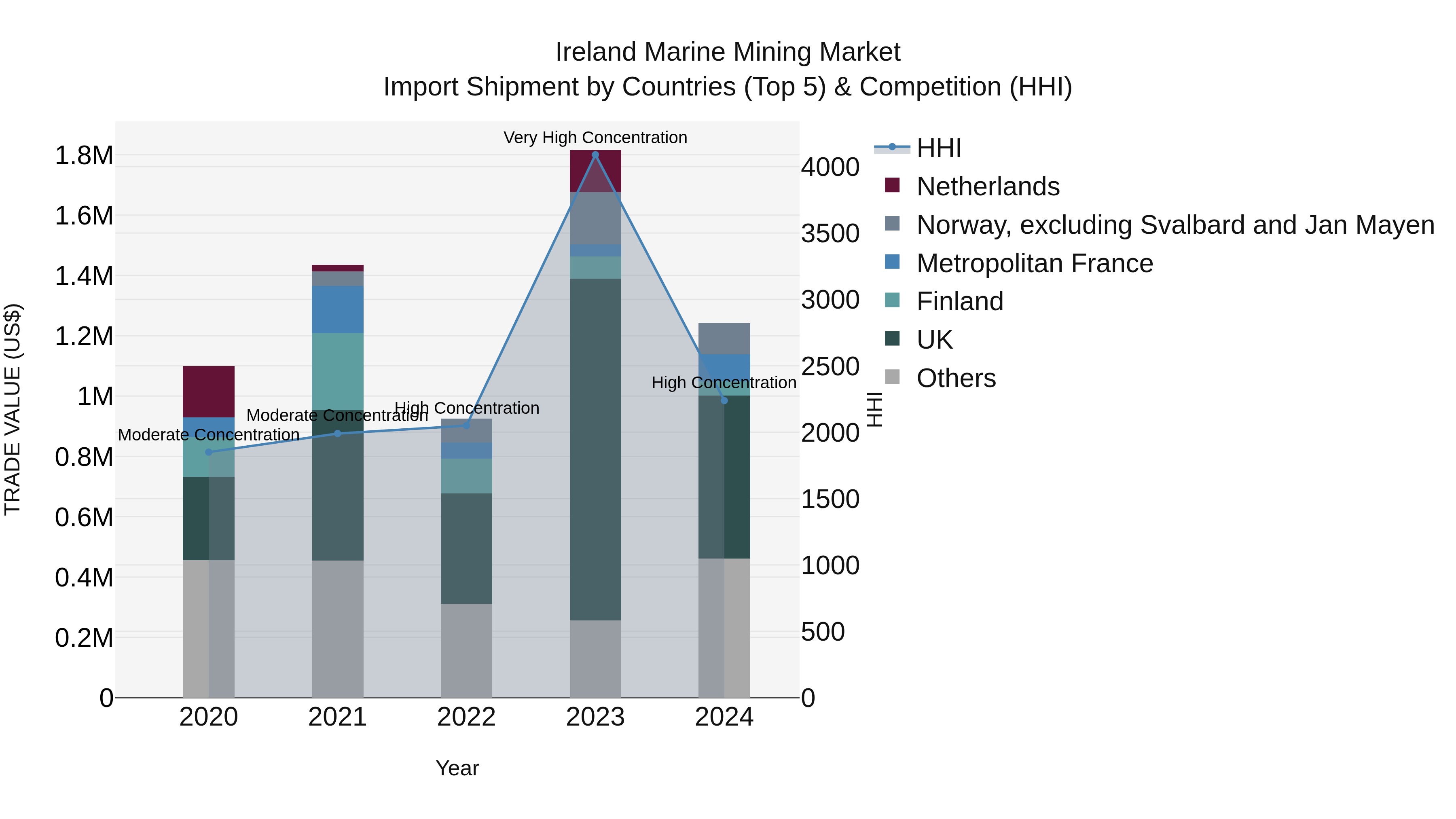 Ireland Marine Mining Market Top 5 Importing Countries and Market Competition (HHI) Analysis