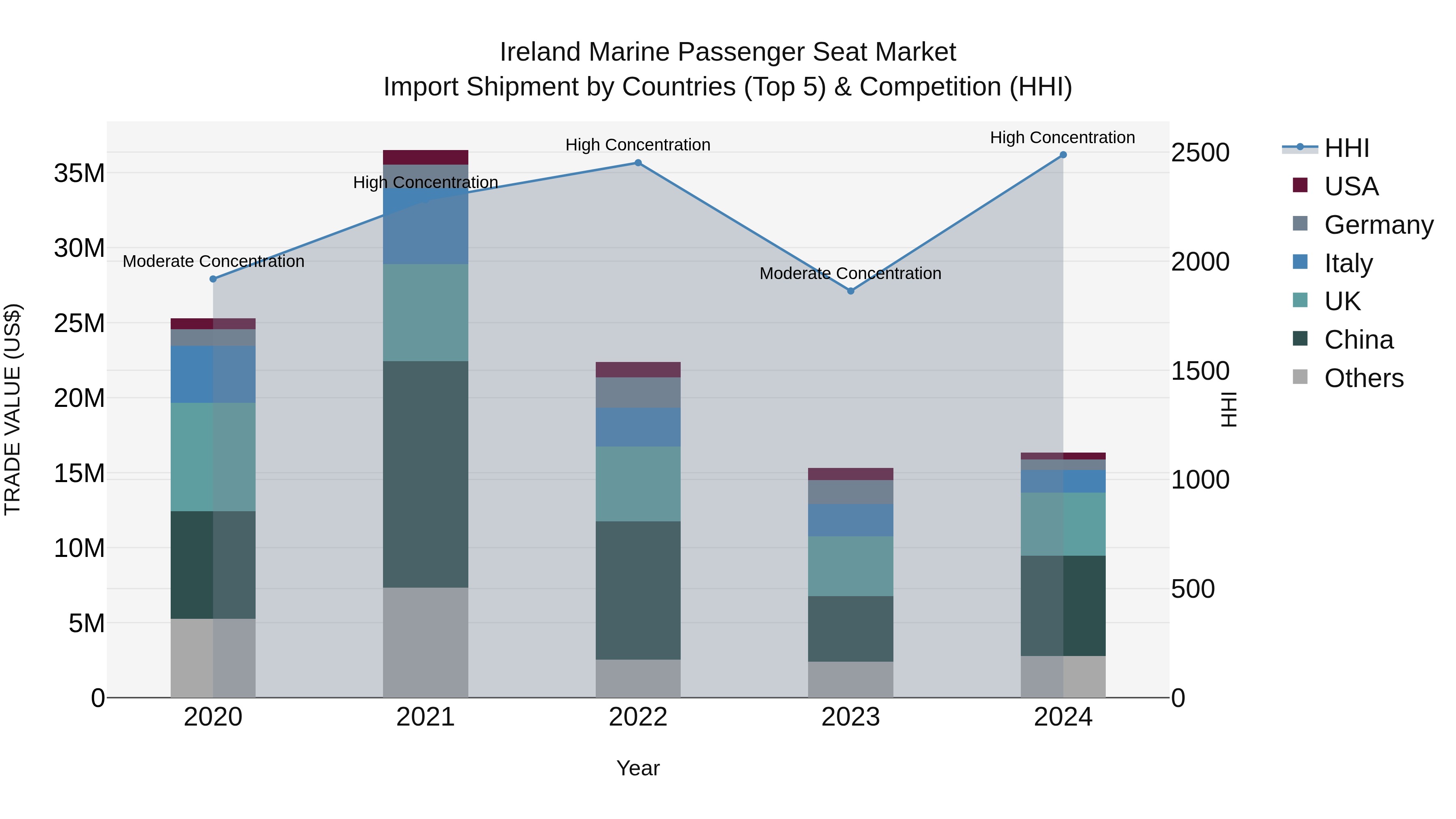 Ireland Marine Passenger Seat Market Top 5 Importing Countries and Market Competition (HHI) Analysis