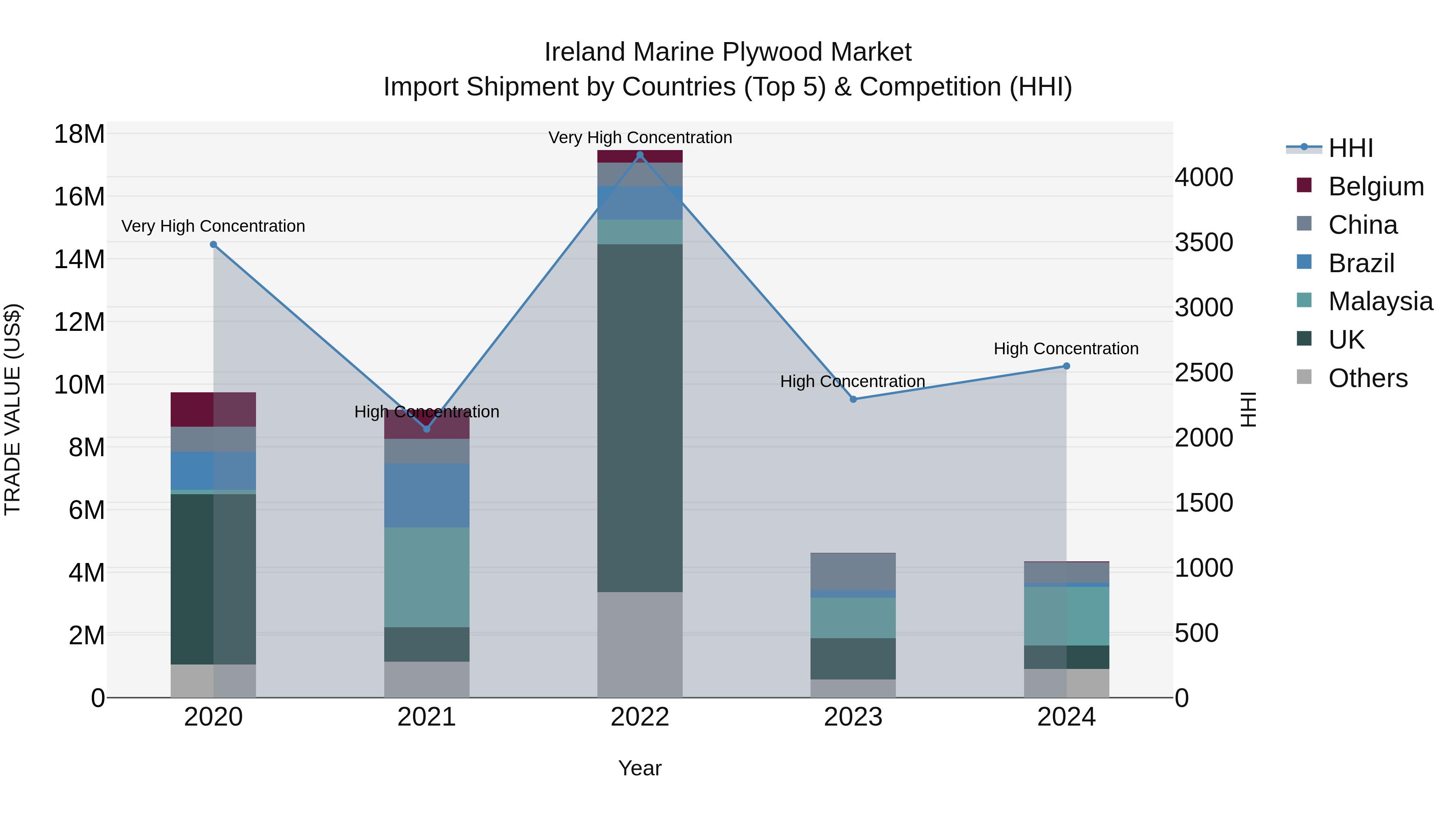 Ireland Marine Plywood Market Top 5 Importing Countries and Market Competition (HHI) Analysis