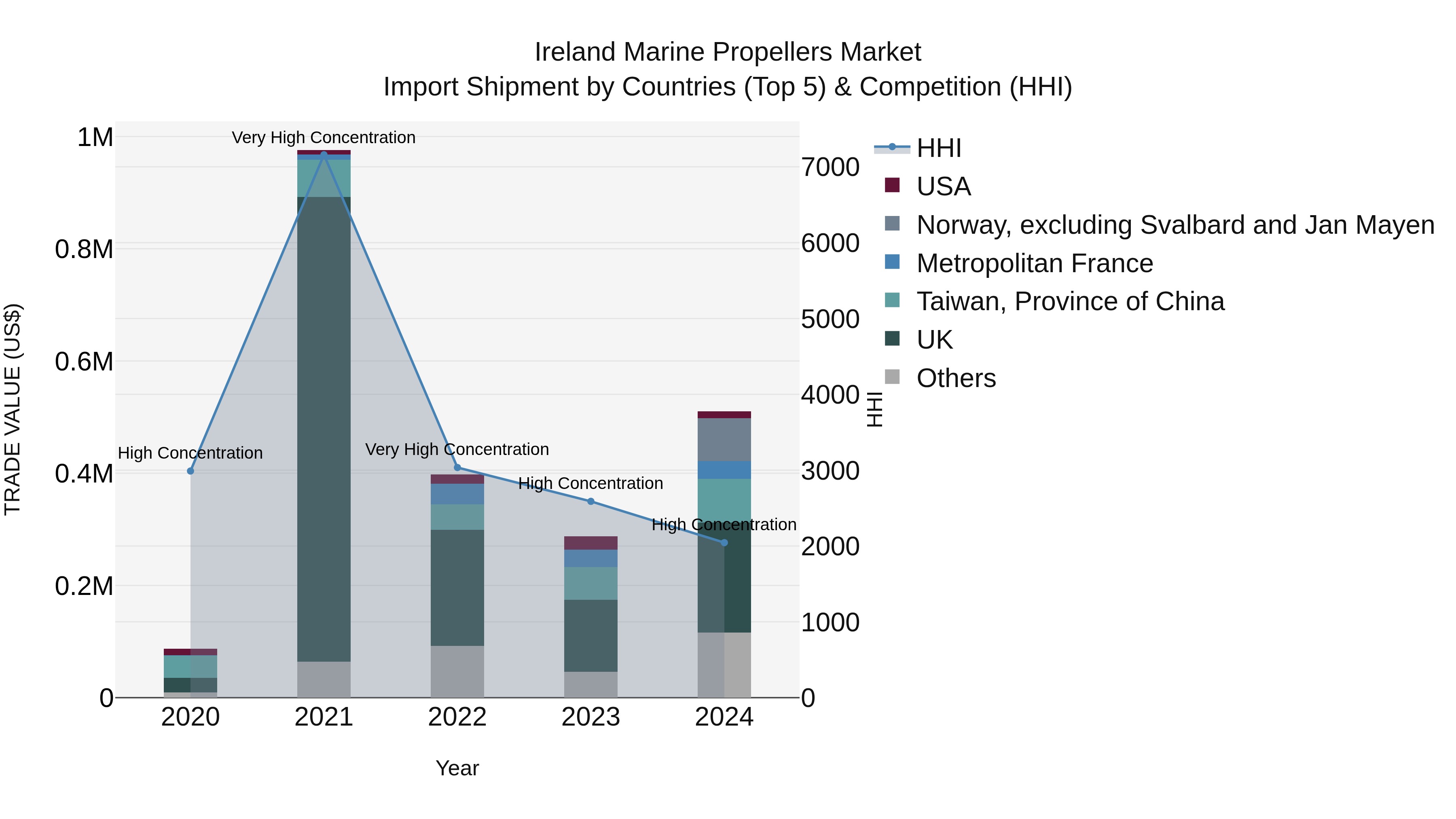 Ireland Marine Propellers Market Top 5 Importing Countries and Market Competition (HHI) Analysis