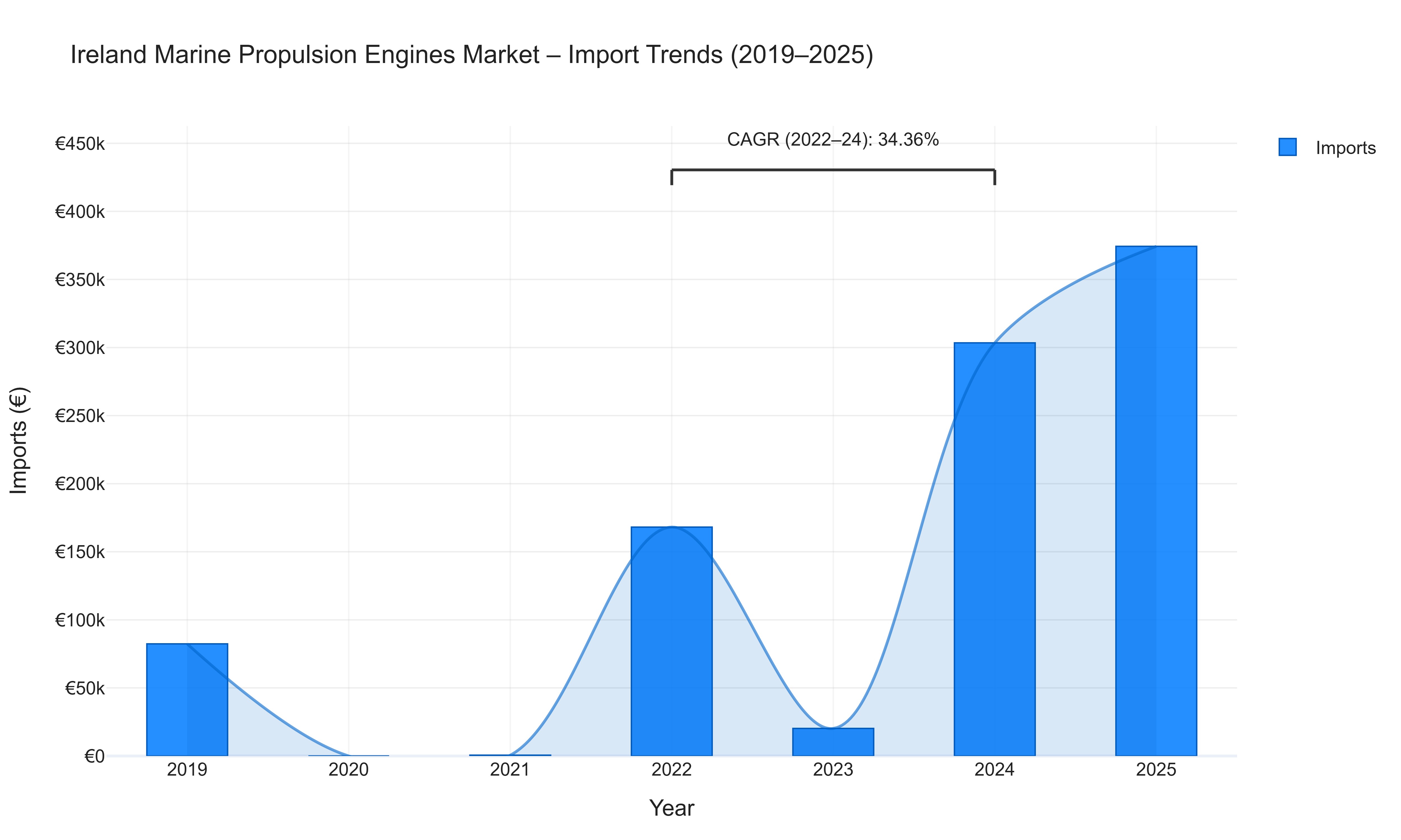 Ireland Marine Propulsion Engines Market - Import Trends (2019-2025)