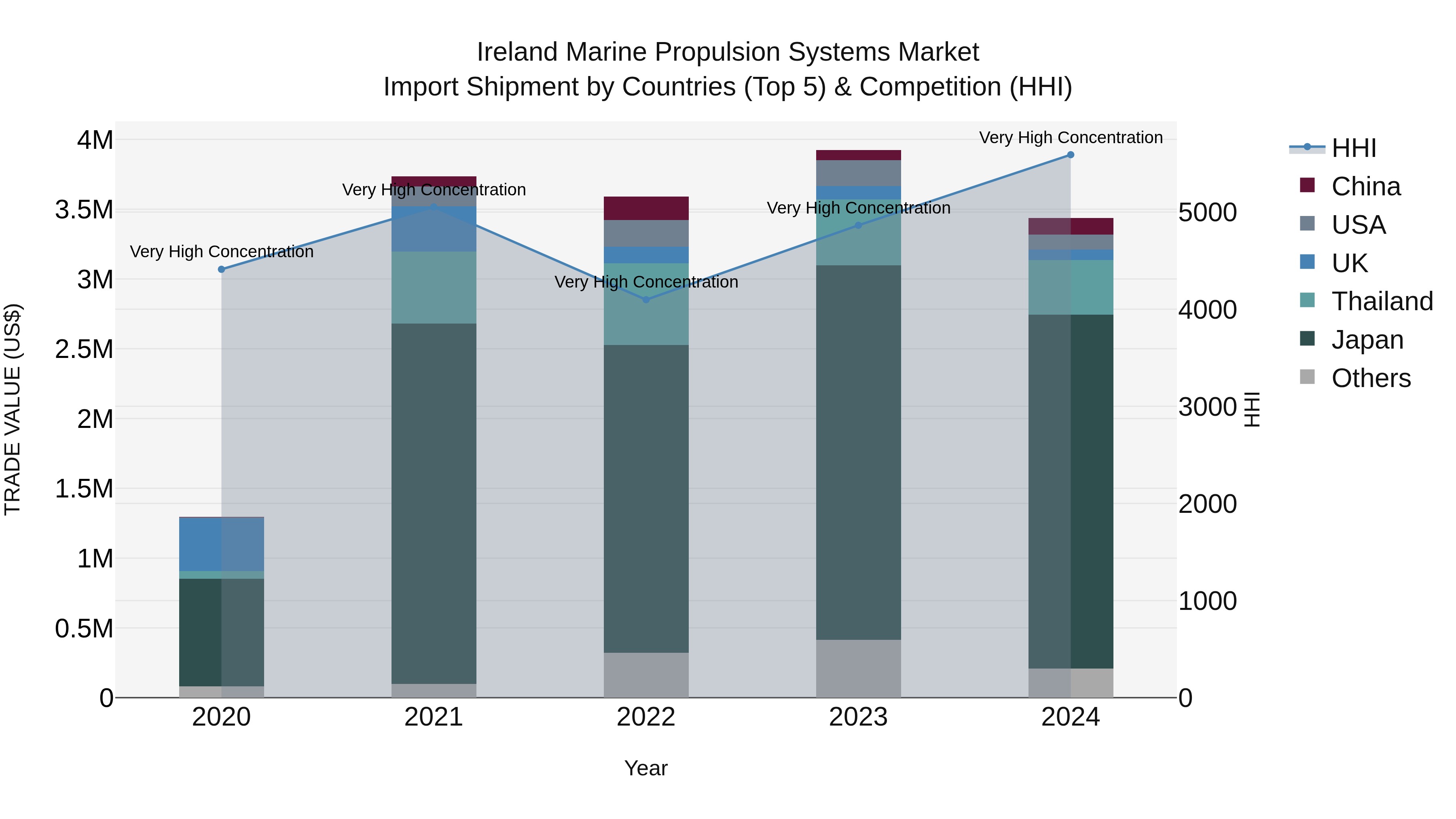 Ireland Marine Propulsion Systems Market Top 5 Importing Countries and Market Competition (HHI) Analysis