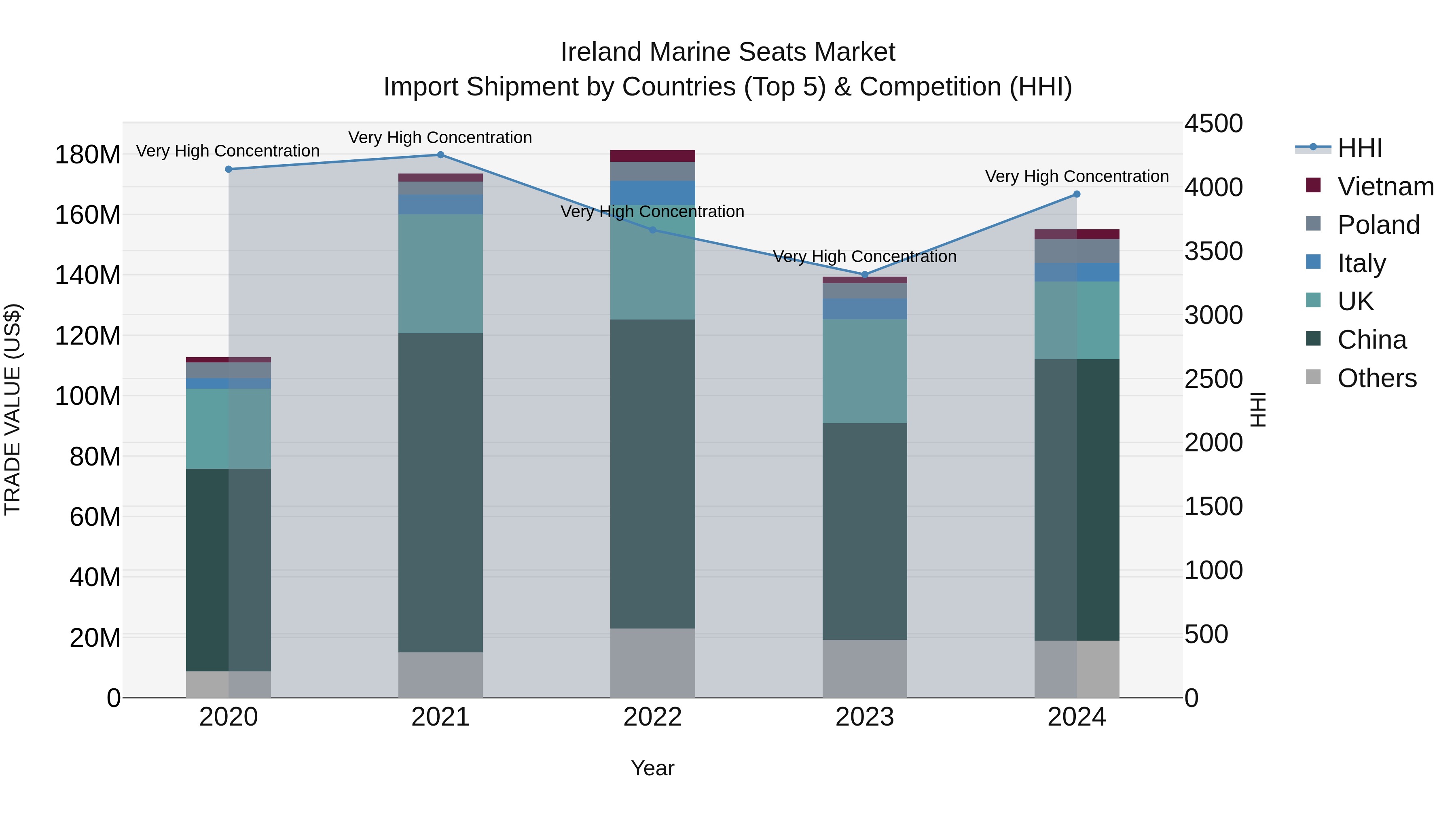 Ireland Marine Seats Market Top 5 Importing Countries and Market Competition (HHI) Analysis