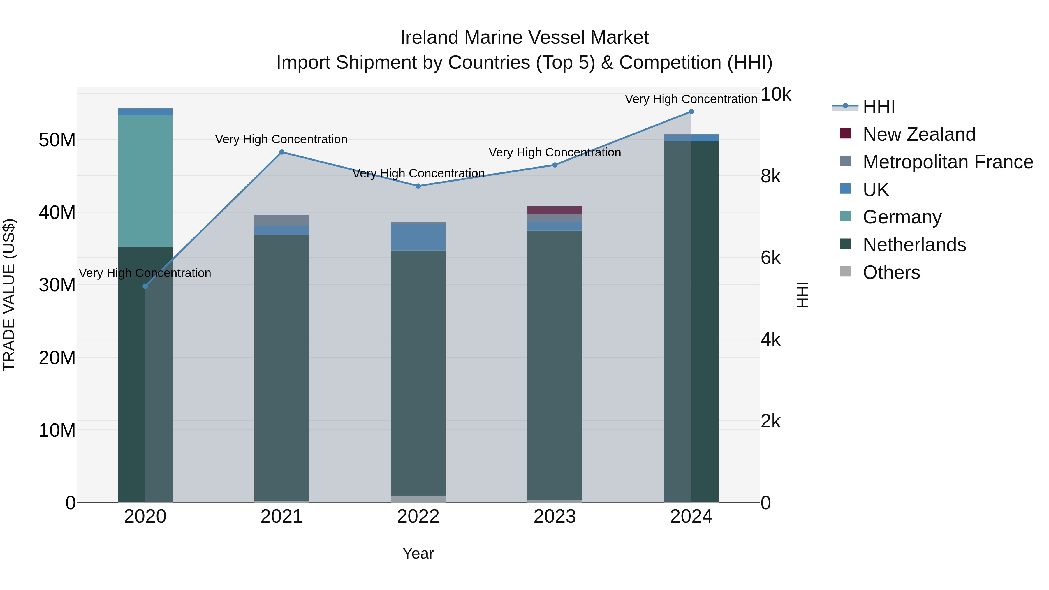Ireland Marine Vessel Market Top 5 Importing Countries and Market Competition (HHI) Analysis