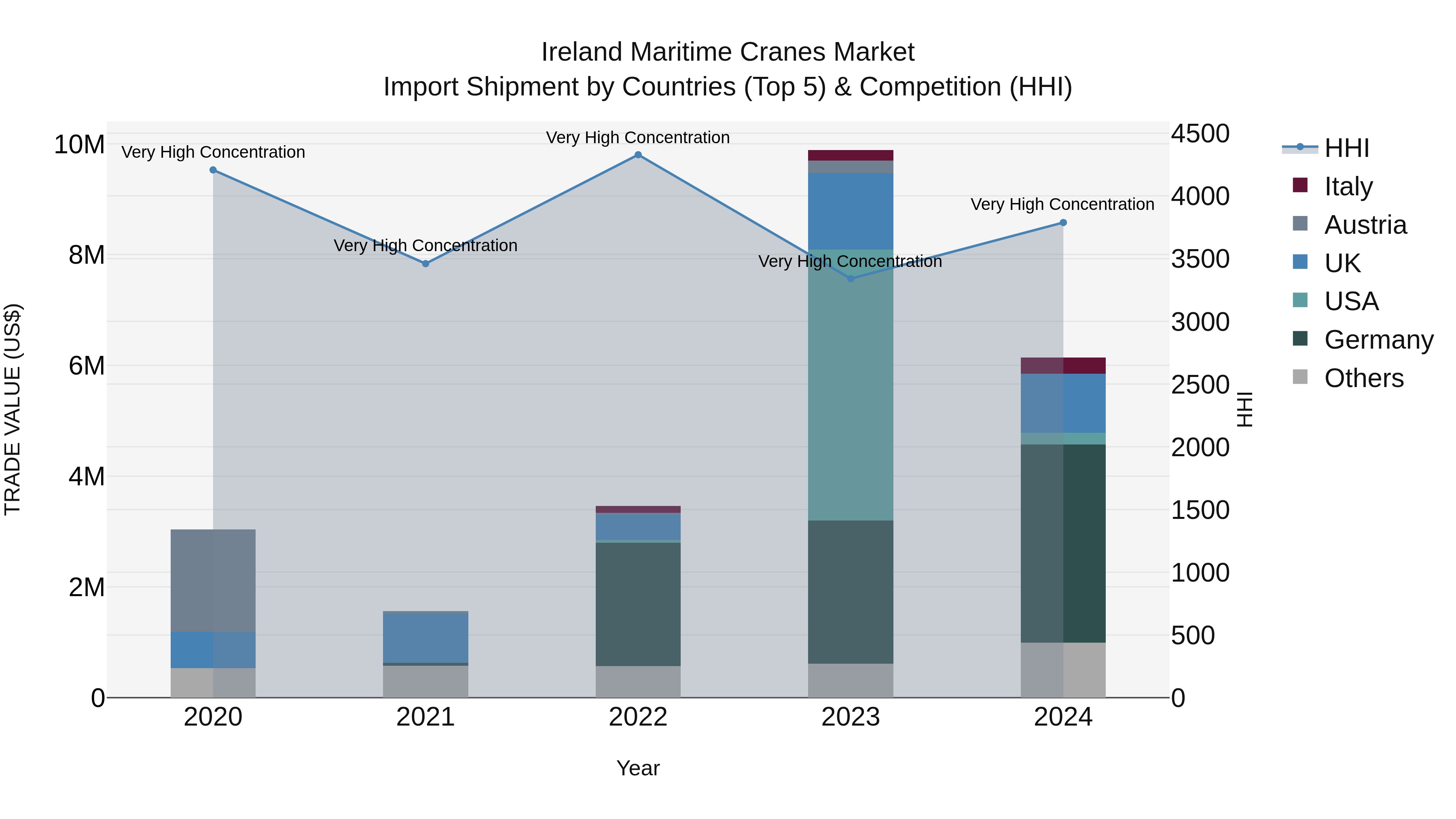 Ireland Maritime Cranes Market Top 5 Importing Countries and Market Competition (HHI) Analysis
