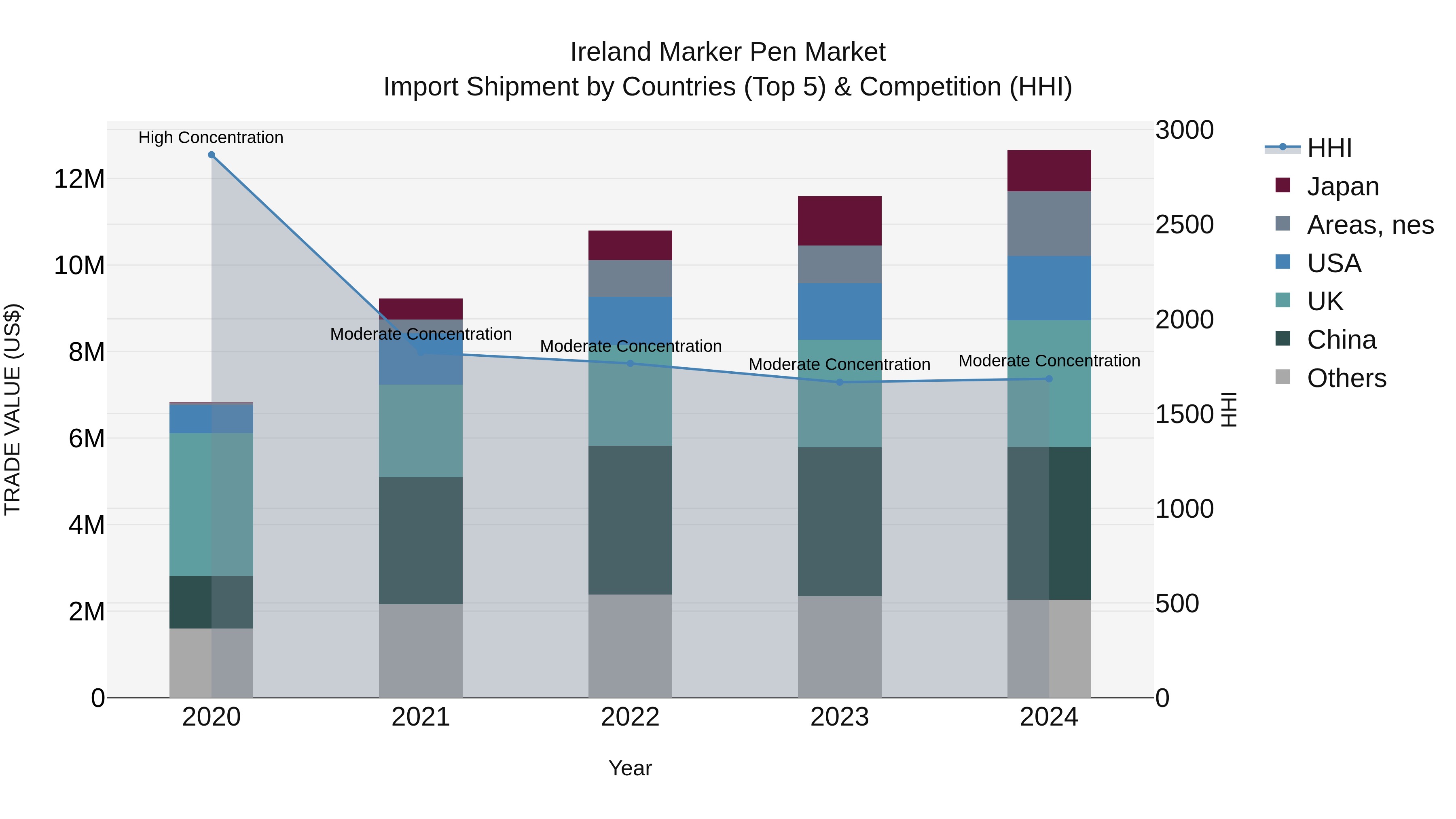 Ireland Marker Pen Market Top 5 Importing Countries and Market Competition (HHI) Analysis