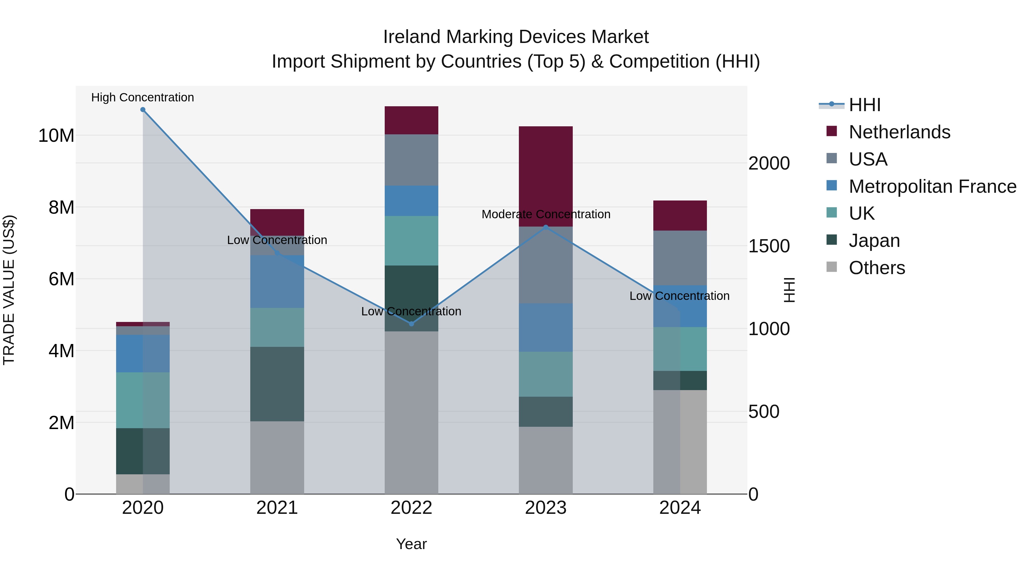 Ireland Marking Devices Market Top 5 Importing Countries and Market Competition (HHI) Analysis