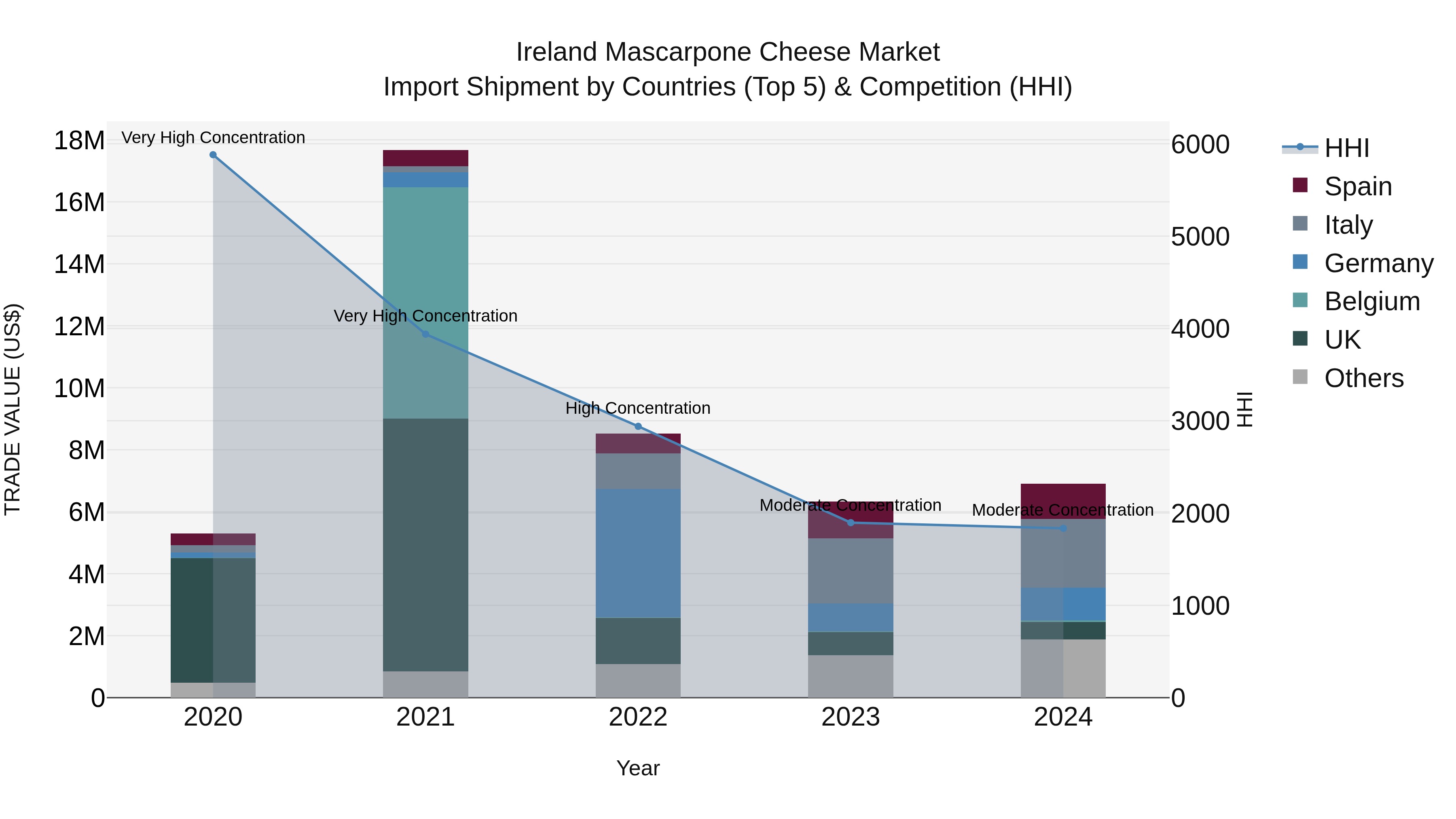 Ireland Mascarpone Cheese Market Top 5 Importing Countries and Market Competition (HHI) Analysis