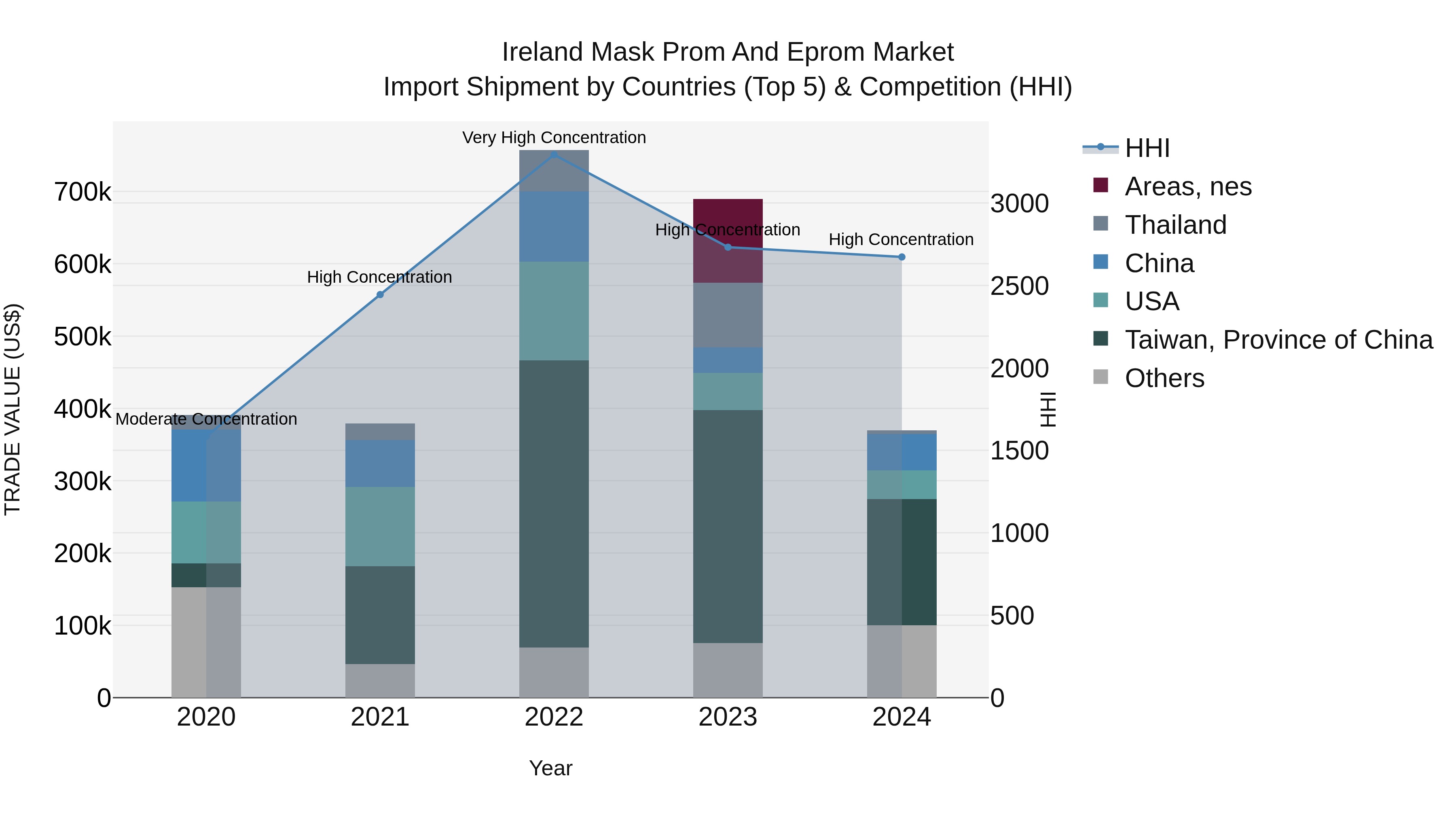 Ireland Mask Prom and Eprom Market Top 5 Importing Countries and Market Competition (HHI) Analysis