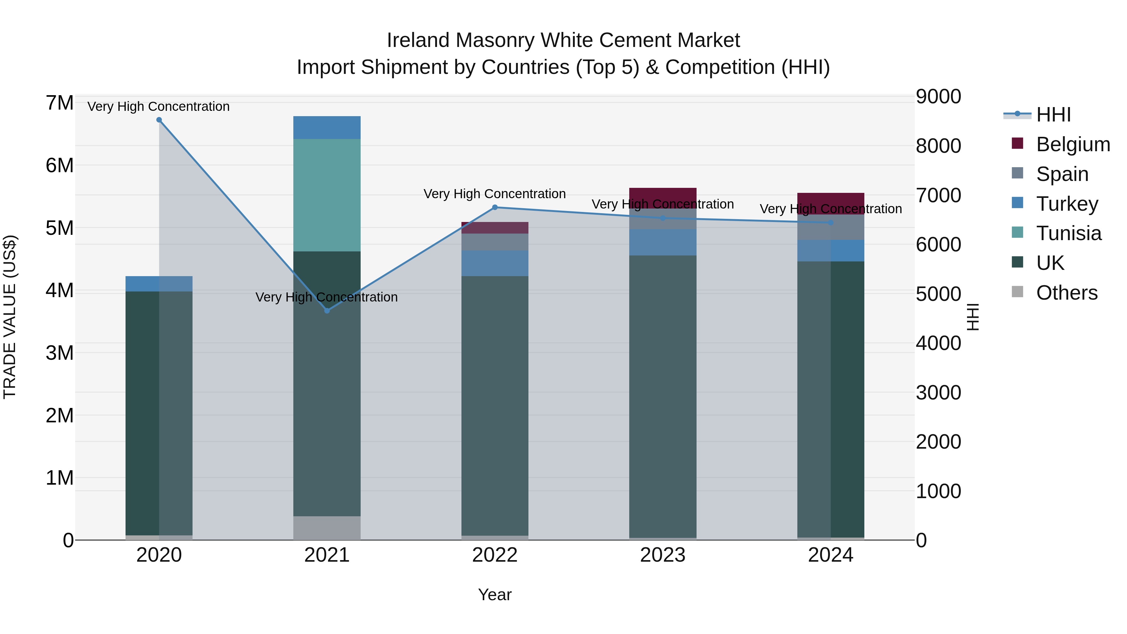 Ireland Masonry White Cement Market Top 5 Importing Countries and Market Competition (HHI) Analysis