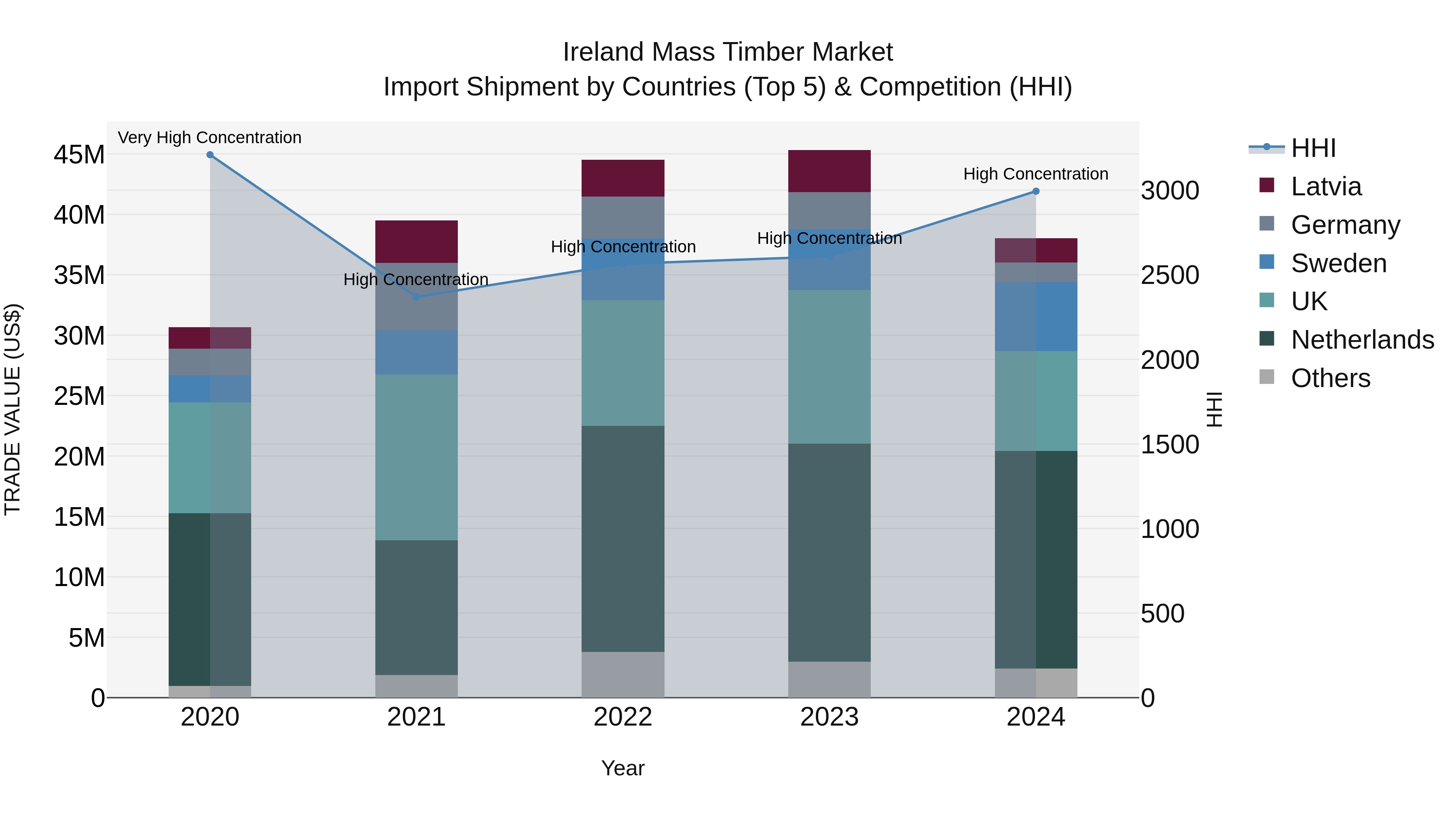 Ireland Mass Timber Market Top 5 Importing Countries and Market Competition (HHI) Analysis