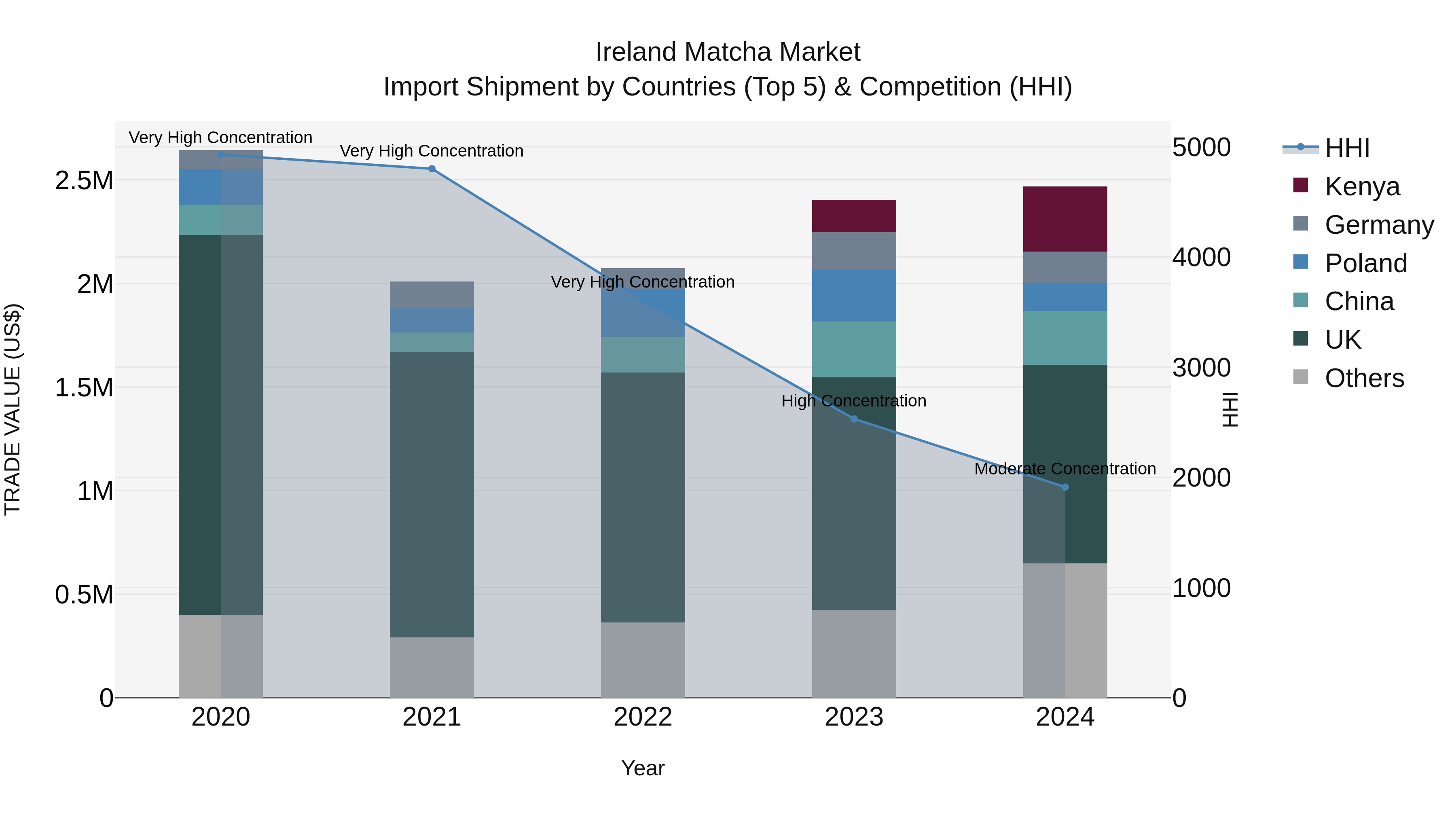 Ireland Matcha Market Top 5 Importing Countries and Market Competition (HHI) Analysis