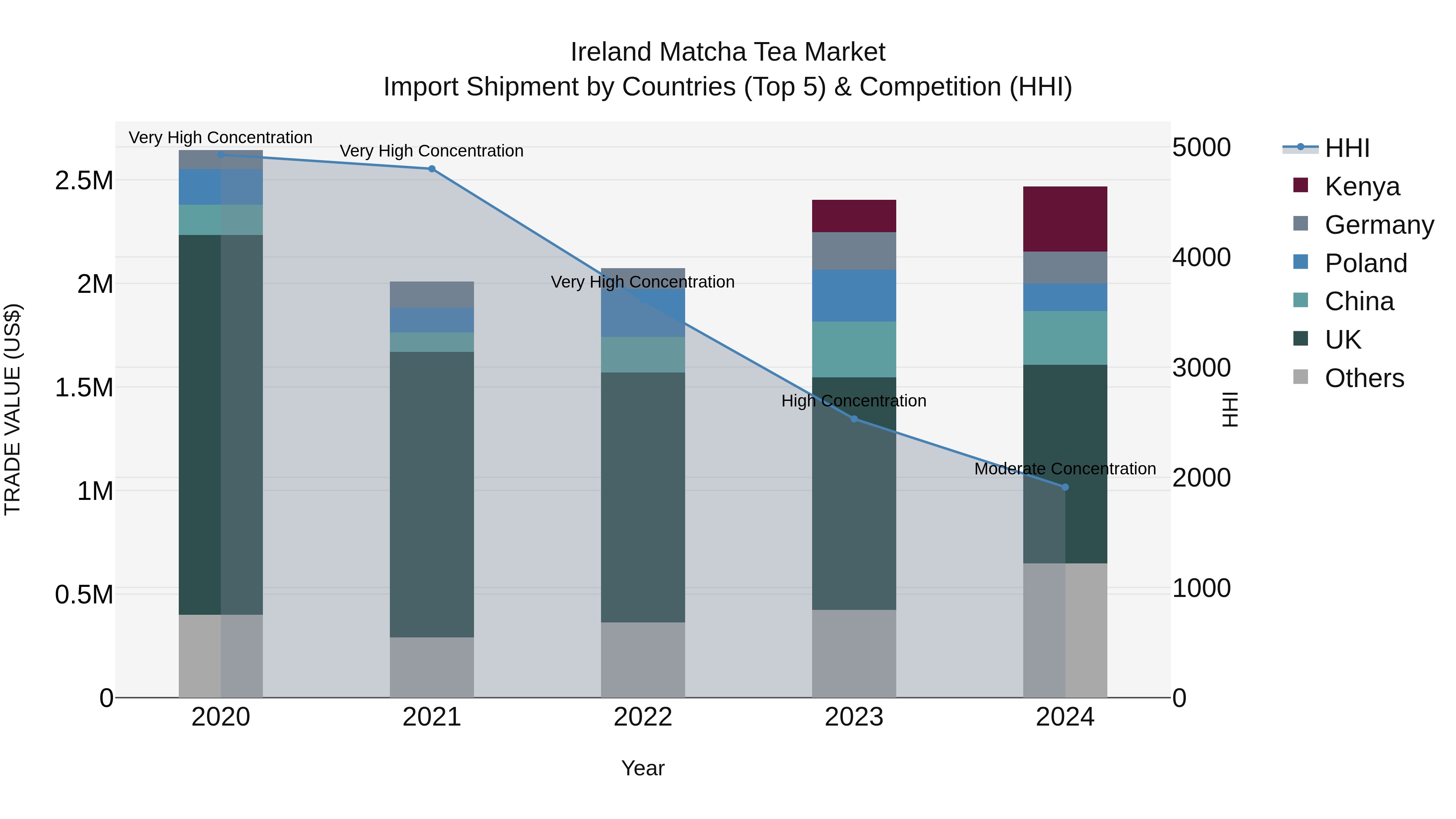 Ireland Matcha Tea Market Top 5 Importing Countries and Market Competition (HHI) Analysis