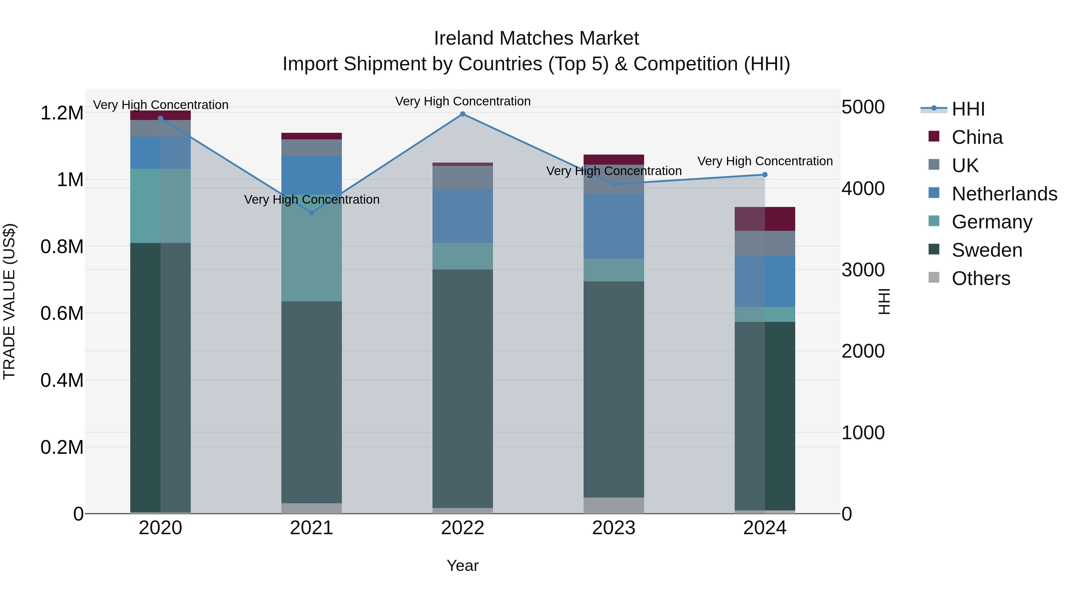 Ireland Matches Market Top 5 Importing Countries and Market Competition (HHI) Analysis