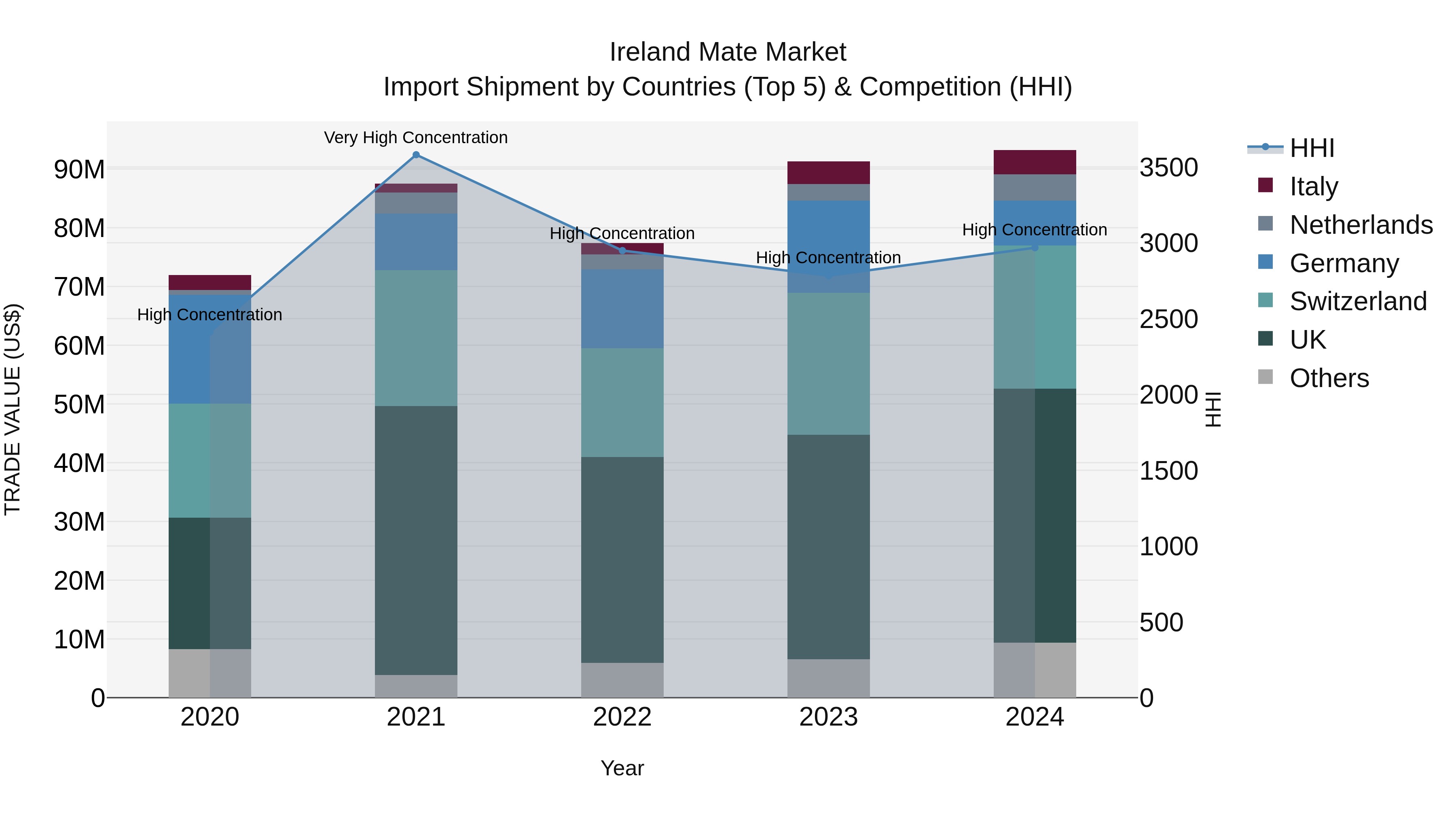 Ireland Mate Market Top 5 Importing Countries and Market Competition (HHI) Analysis
