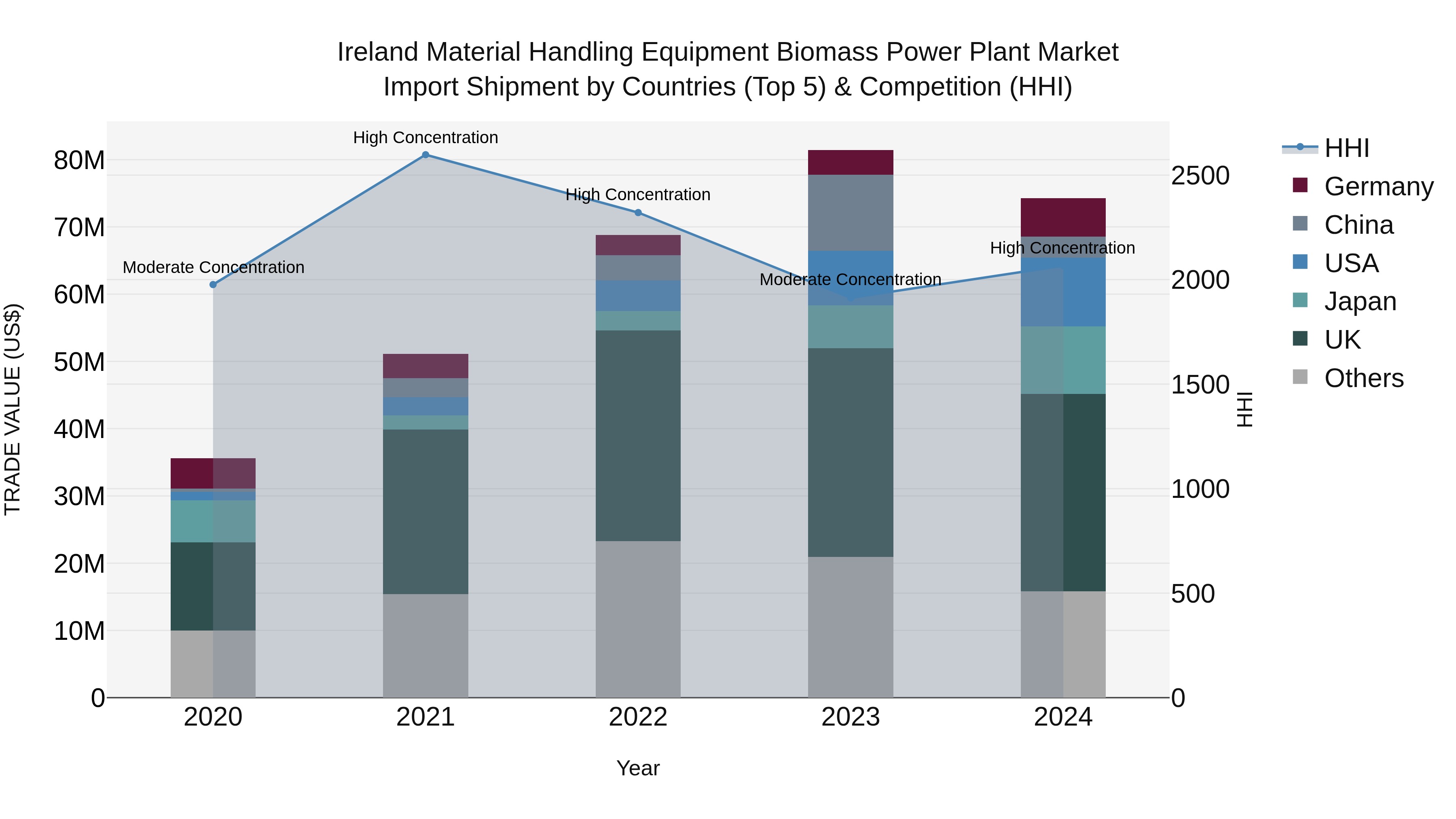 Ireland Material Handling Equipment Biomass Power Plant Market Top 5 Importing Countries and Market Competition (HHI) Analysis
