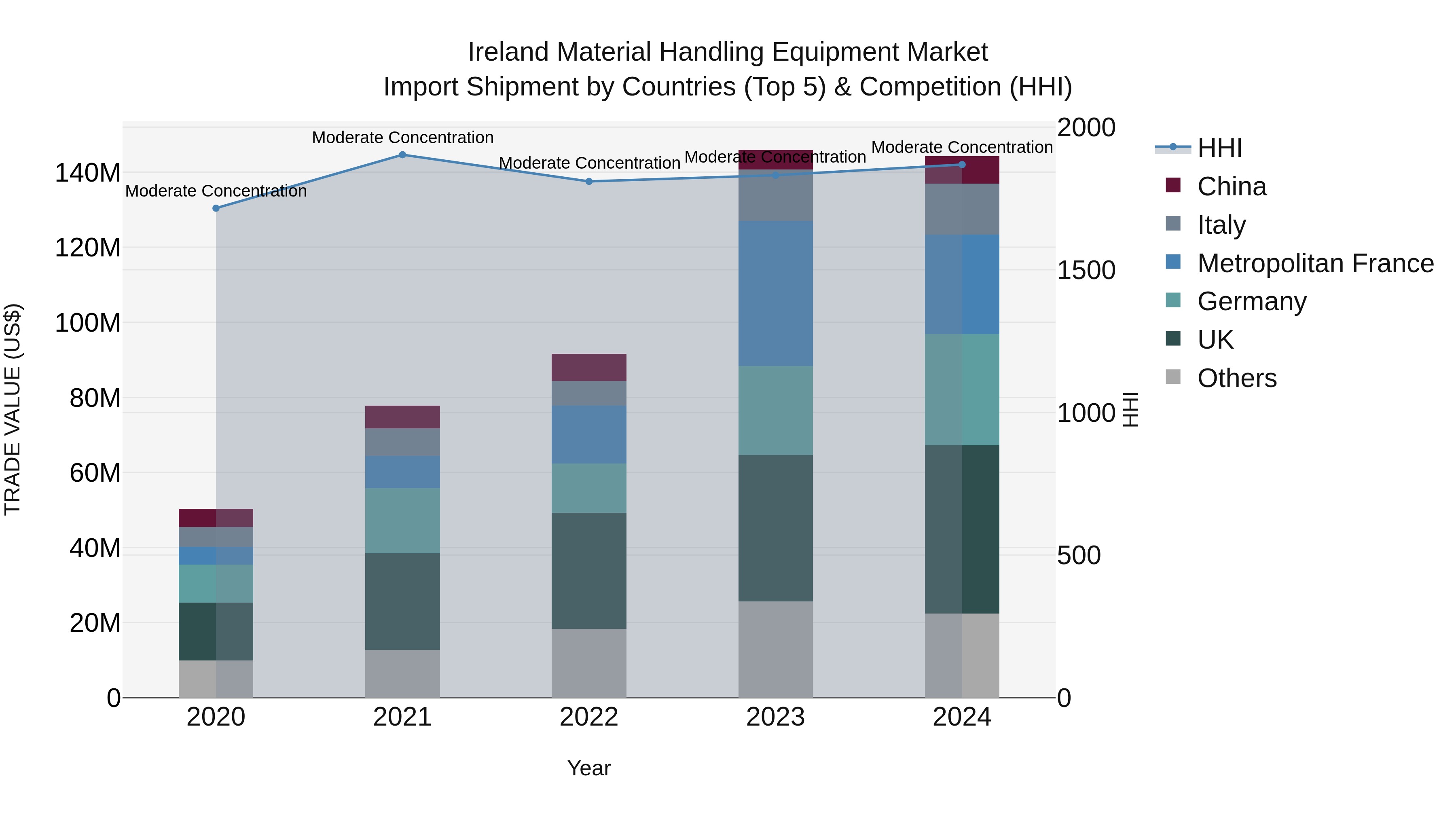 Ireland Material Handling Equipment Market Top 5 Importing Countries and Market Competition (HHI) Analysis