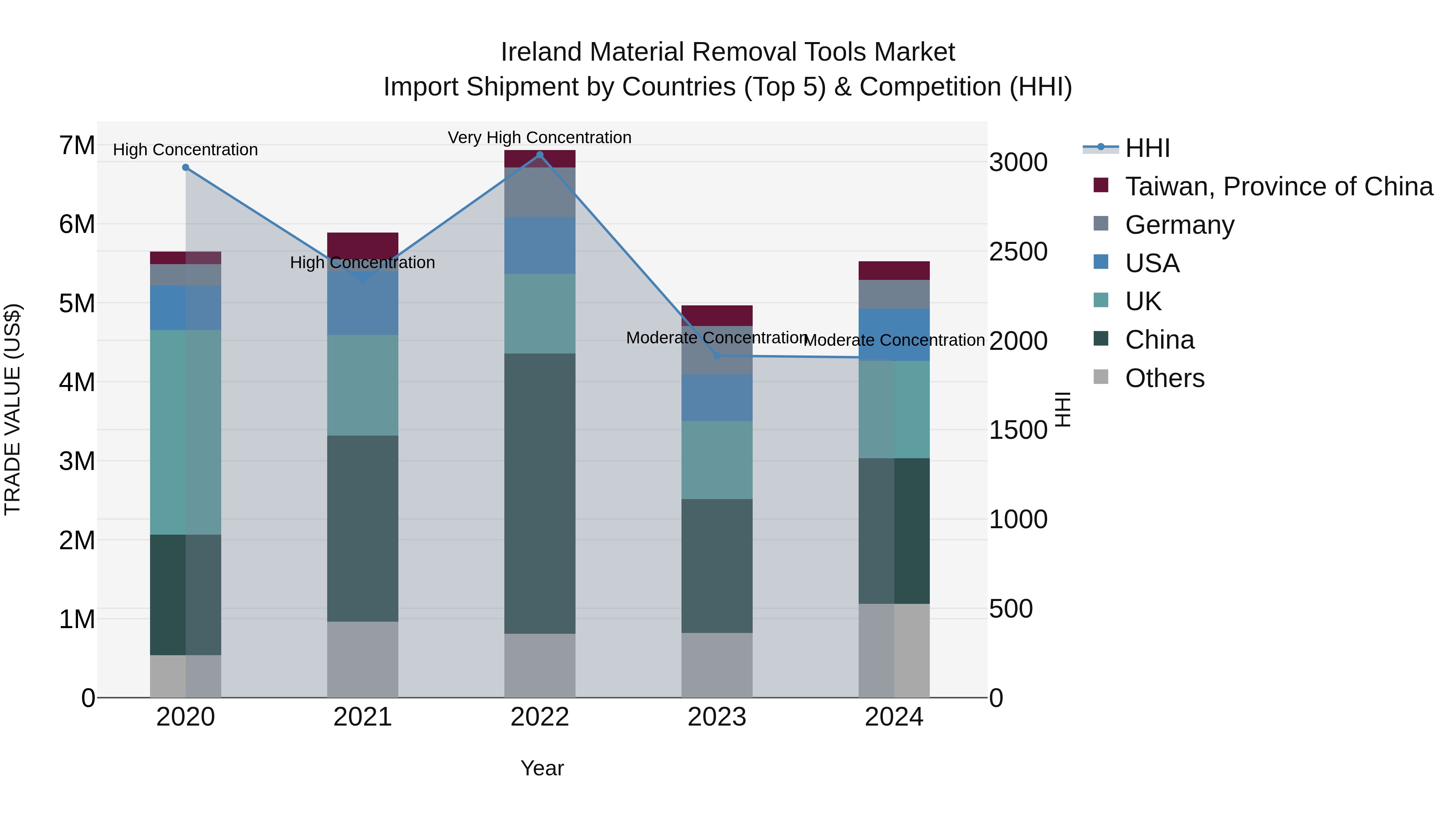 Ireland Material Removal Tools Market Top 5 Importing Countries and Market Competition (HHI) Analysis