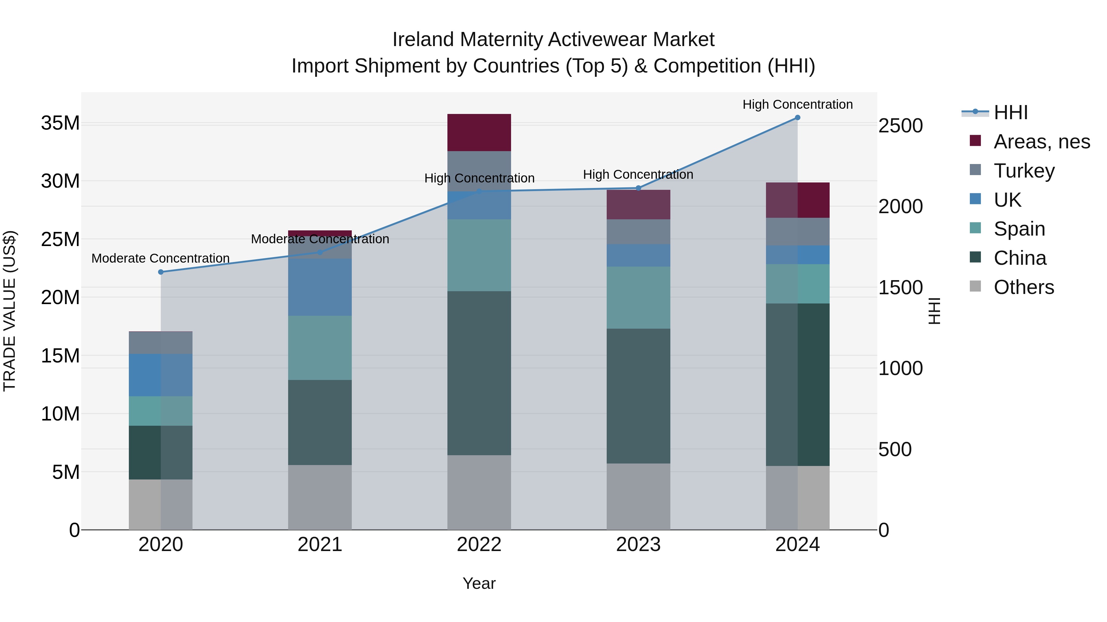 Ireland Maternity Activewear Market Top 5 Importing Countries and Market Competition (HHI) Analysis