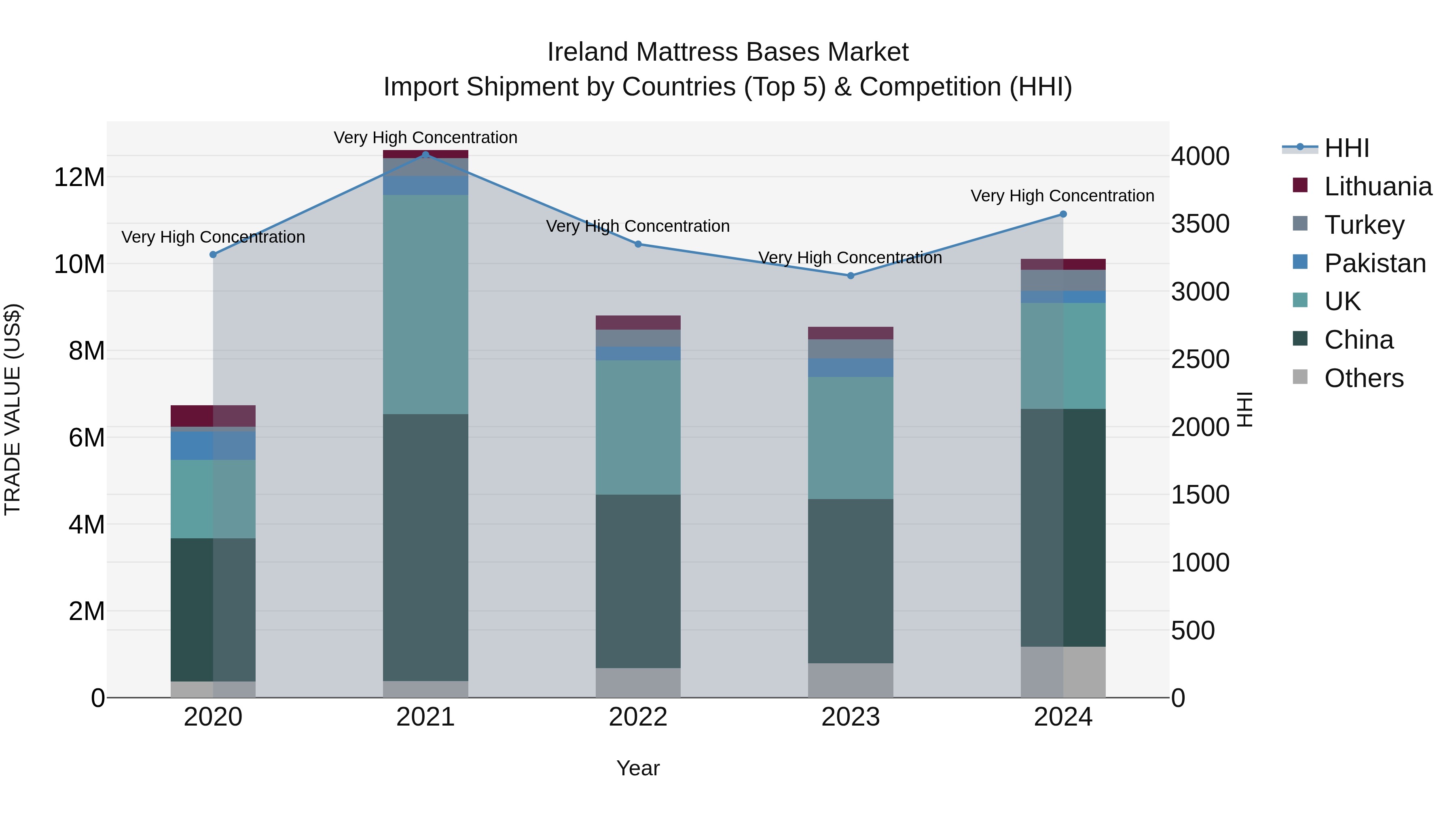 Ireland Mattress Bases Market Top 5 Importing Countries and Market Competition (HHI) Analysis