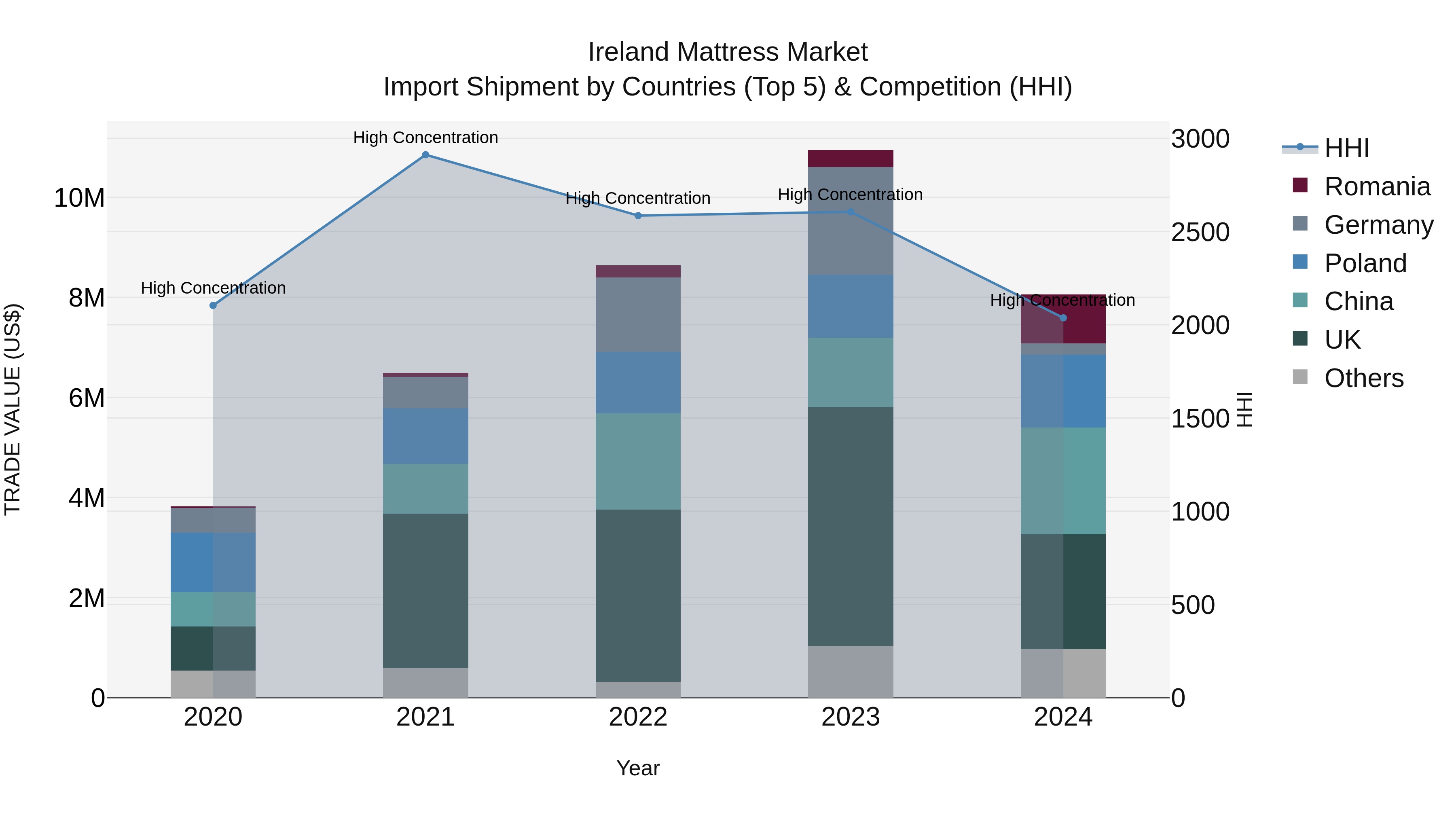 Ireland Mattress Market Top 5 Importing Countries and Market Competition (HHI) Analysis
