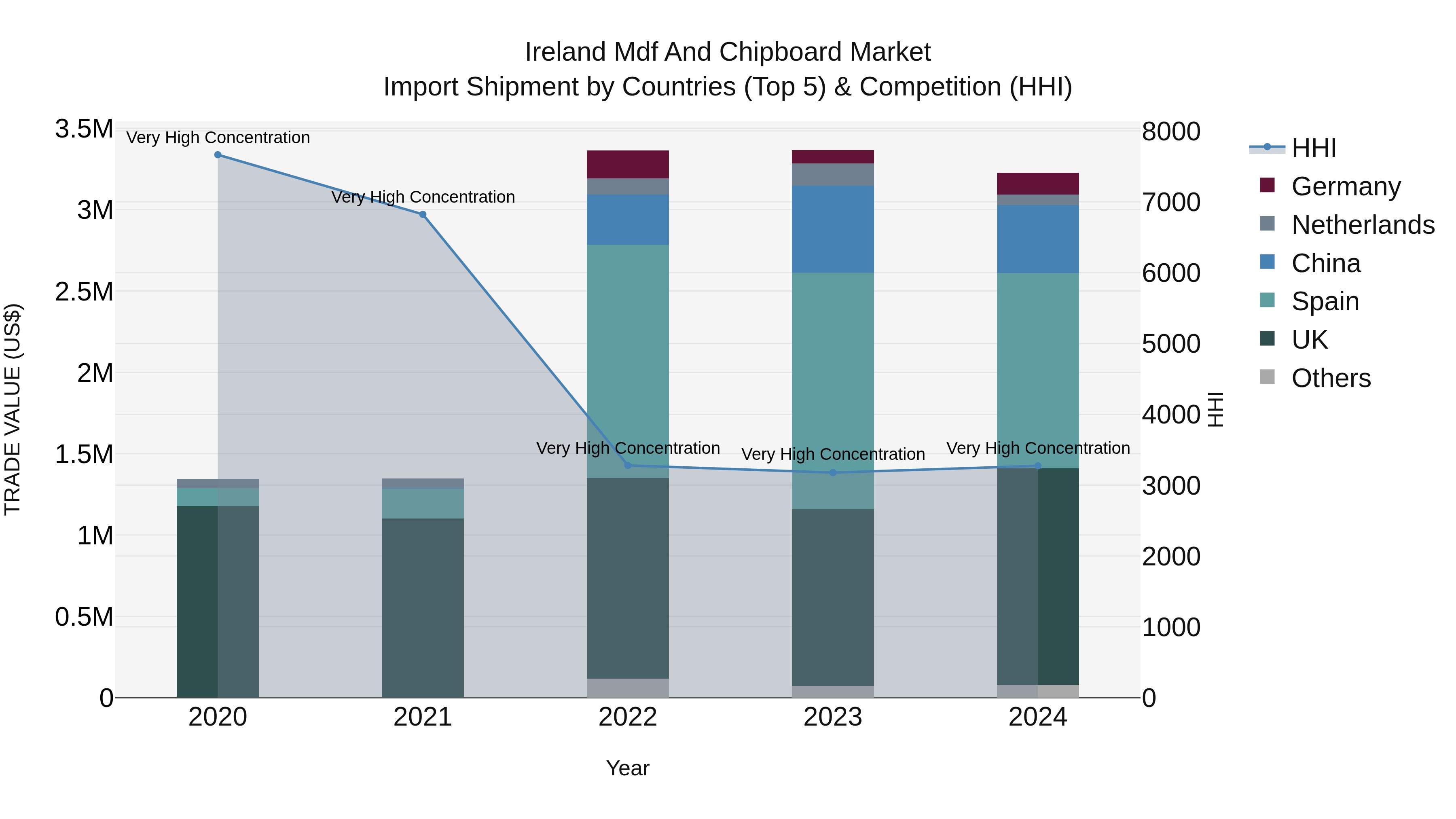 Ireland Mdf and Chipboard Market Top 5 Importing Countries and Market Competition (HHI) Analysis