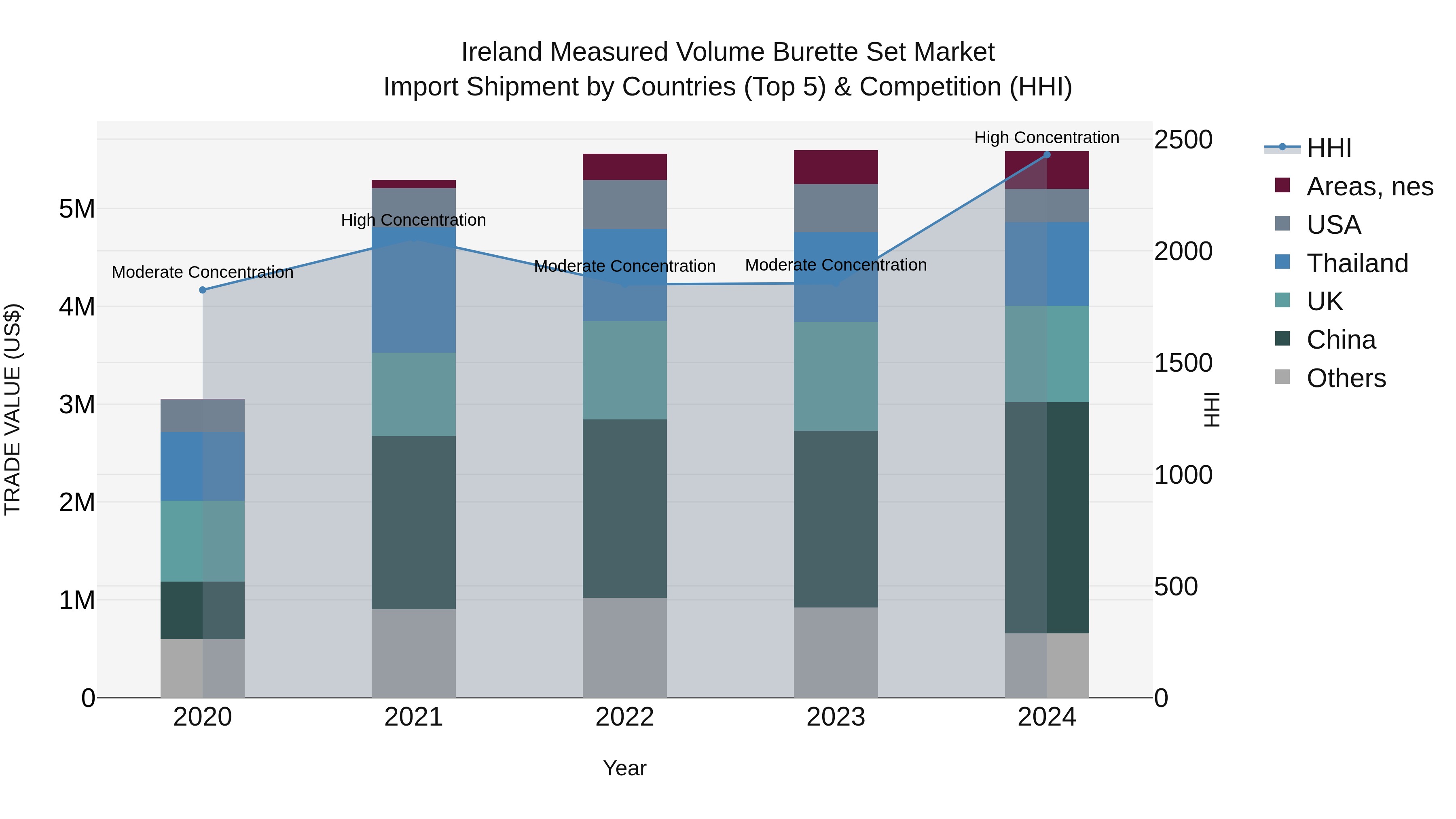 Ireland Measured Volume Burette Set Market Top 5 Importing Countries and Market Competition (HHI) Analysis