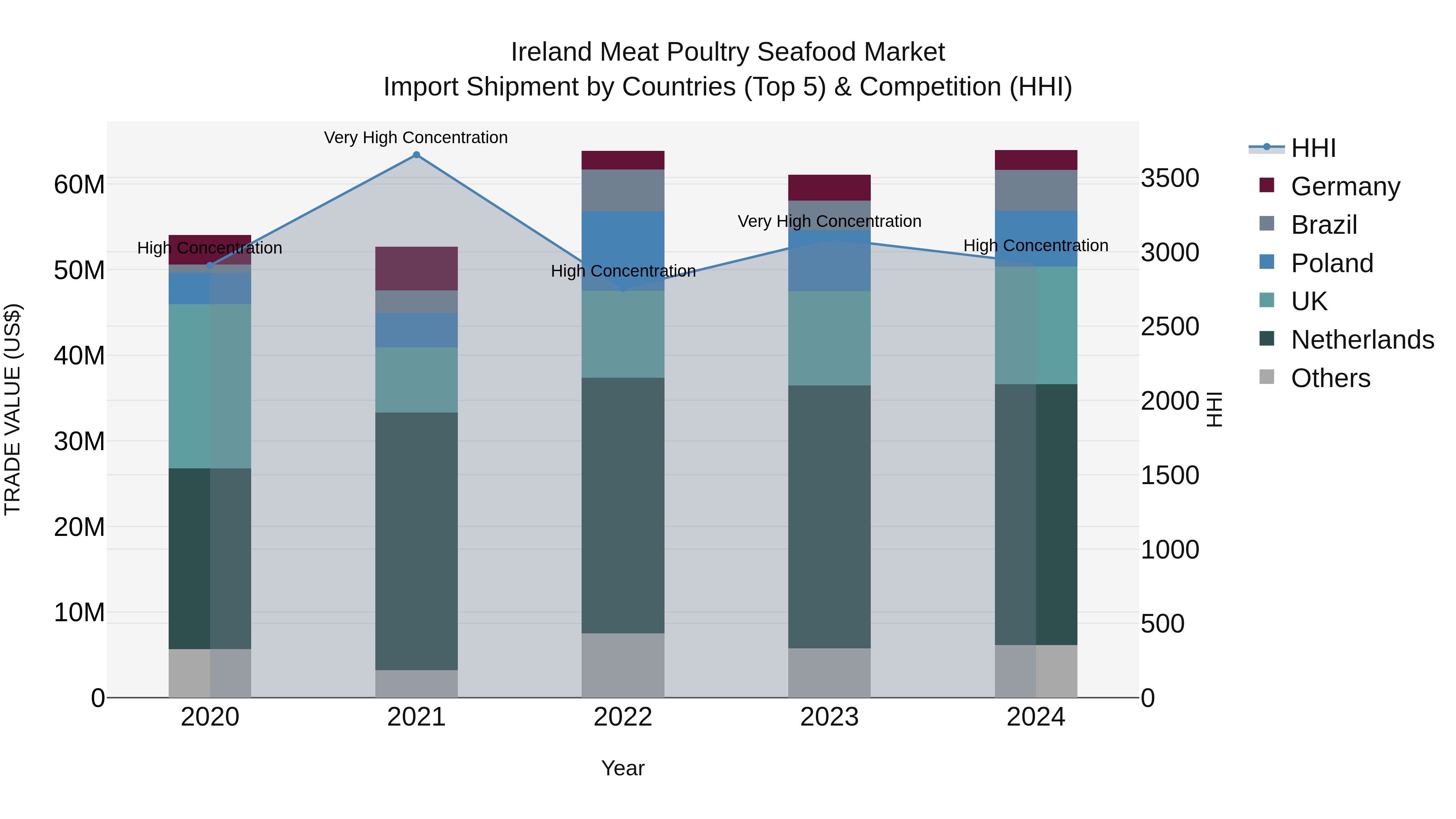 Ireland Meat Poultry Seafood Market Top 5 Importing Countries and Market Competition (HHI) Analysis
