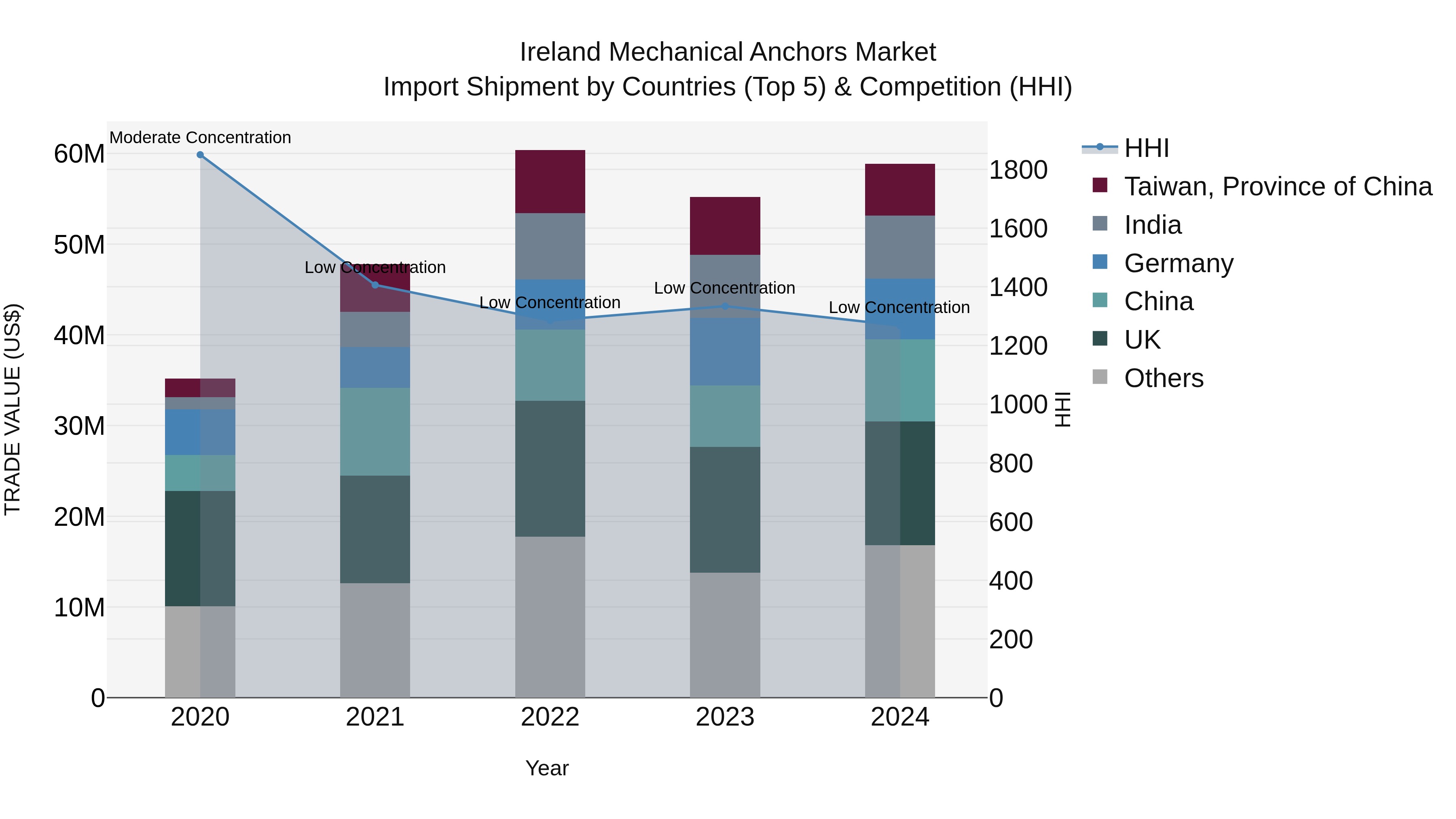 Ireland Mechanical Anchors Market Top 5 Importing Countries and Market Competition (HHI) Analysis