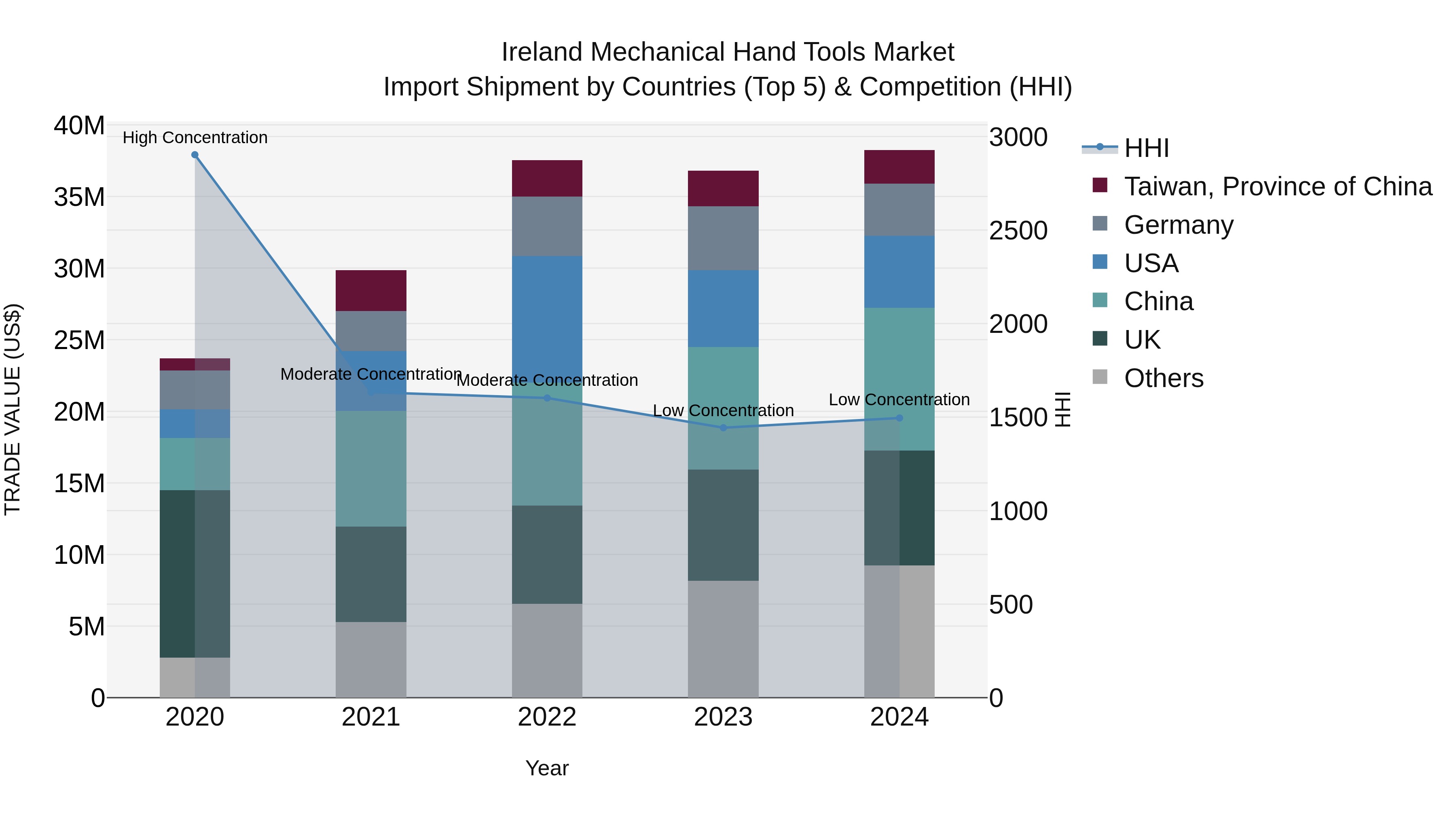 Ireland Mechanical Hand Tools Market Top 5 Importing Countries and Market Competition (HHI) Analysis