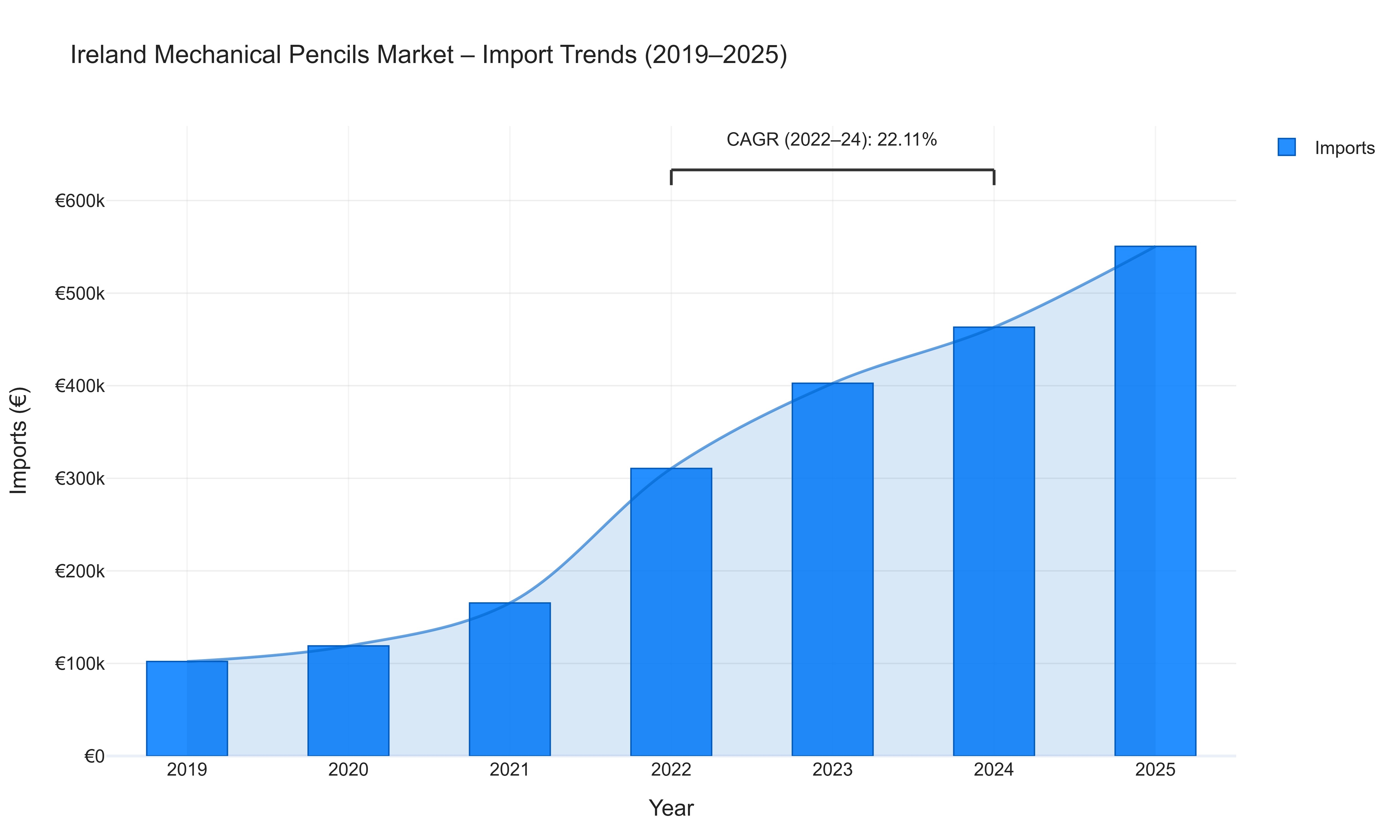 Ireland Mechanical Pencils Market - Import Trends (2019-2025)