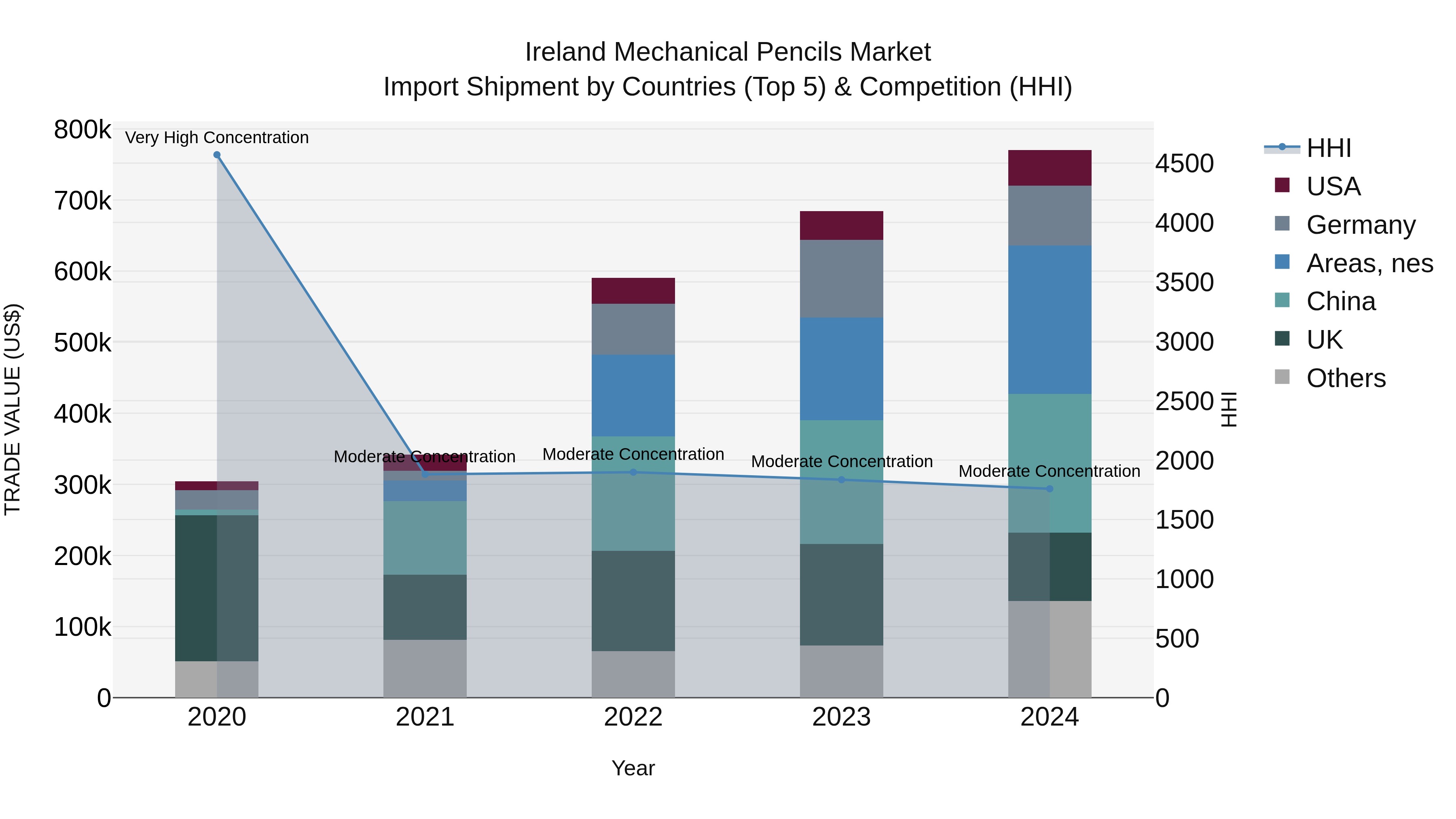 Ireland Mechanical Pencils Market Top 5 Importing Countries and Market Competition (HHI) Analysis