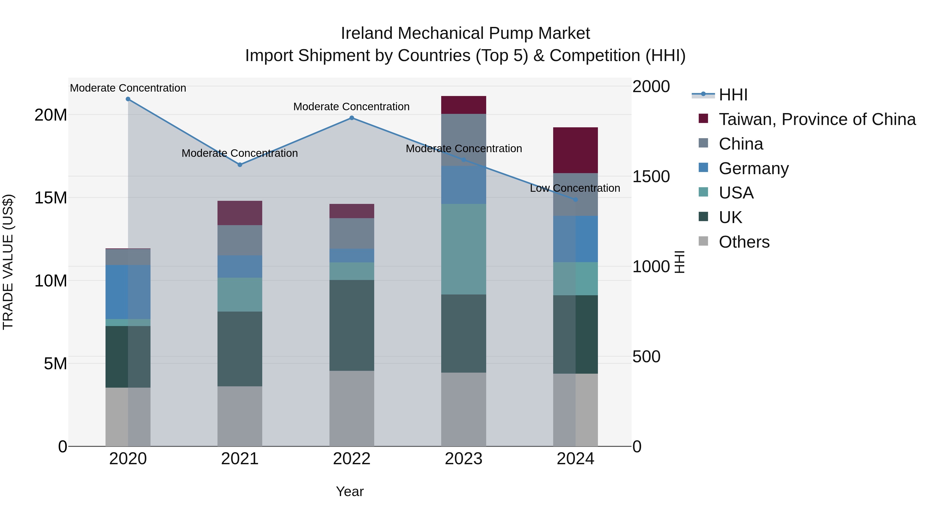 Ireland Mechanical Pump Market Top 5 Importing Countries and Market Competition (HHI) Analysis