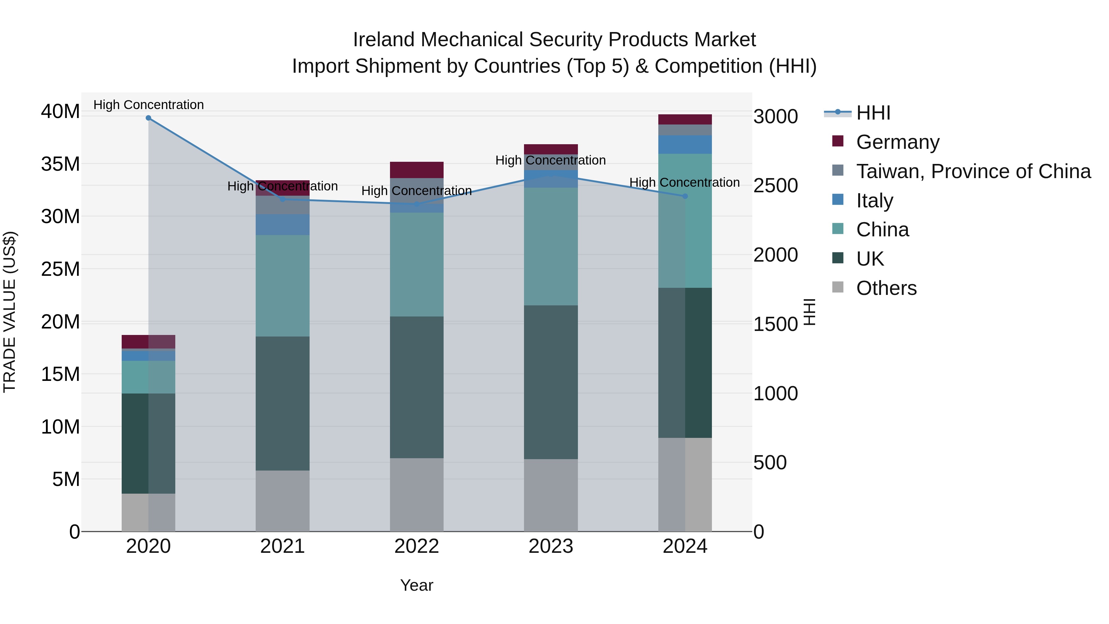 Ireland Mechanical Security Products Market Top 5 Importing Countries and Market Competition (HHI) Analysis