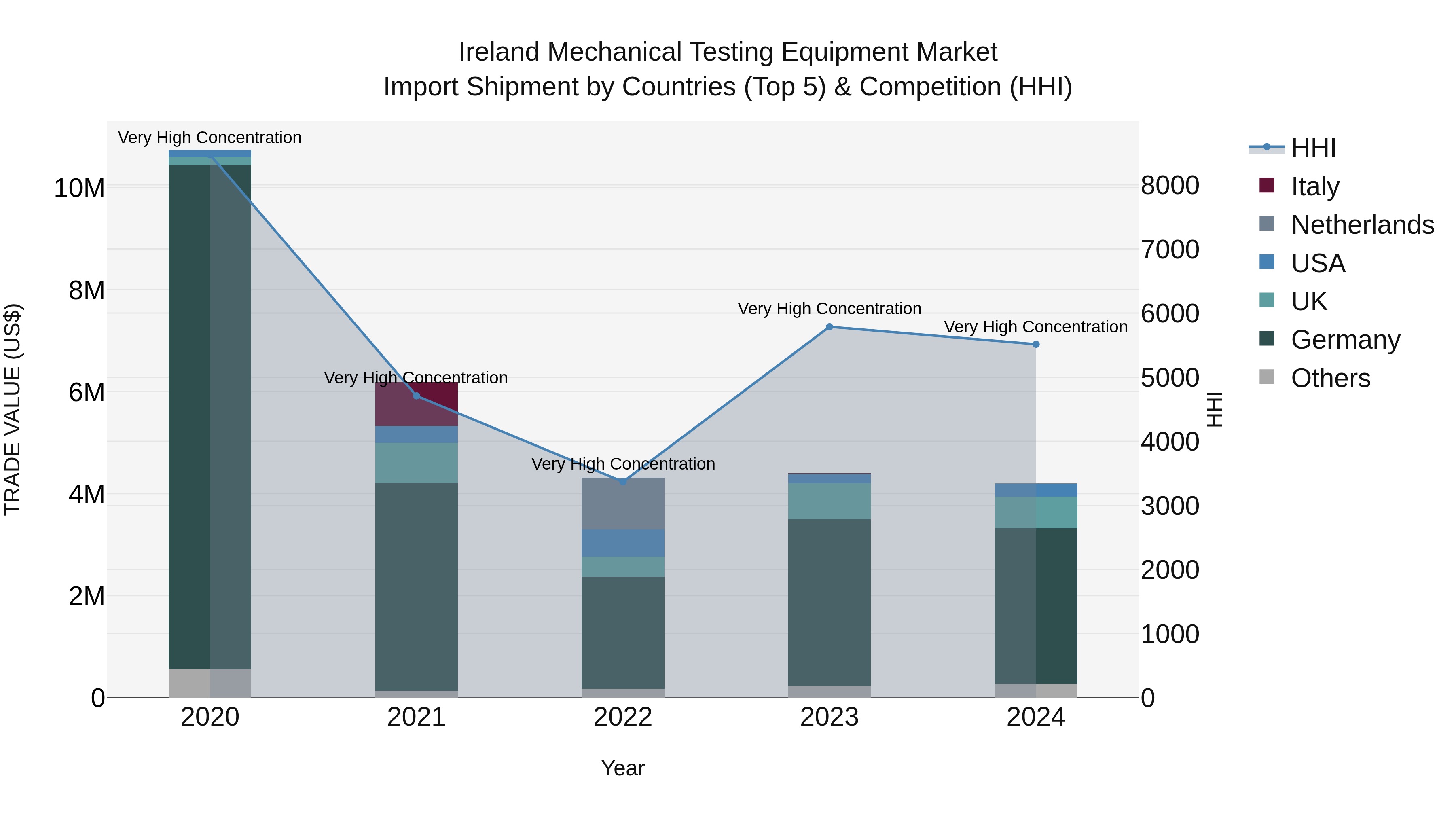 Ireland Mechanical Testing Equipment Market Top 5 Importing Countries and Market Competition (HHI) Analysis