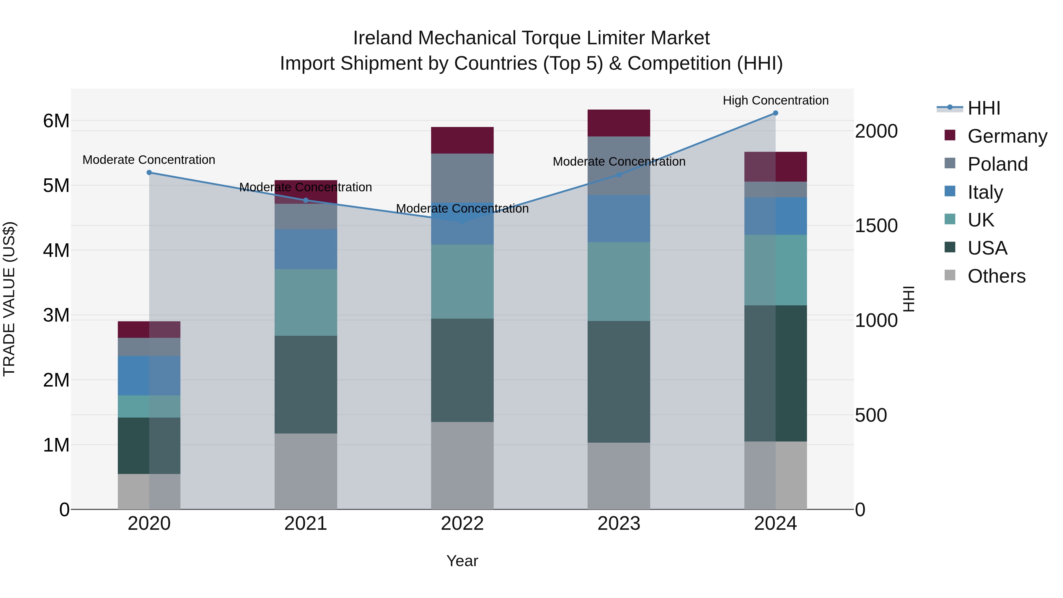 Ireland Mechanical Torque Limiter Market Top 5 Importing Countries and Market Competition (HHI) Analysis