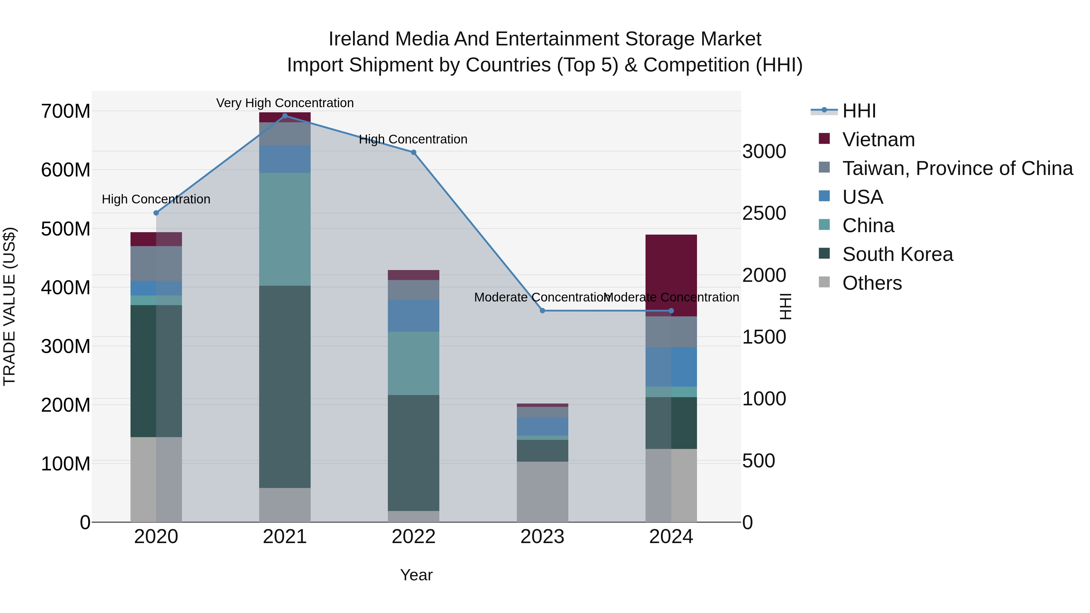 Ireland Media and Entertainment Storage Market Top 5 Importing Countries and Market Competition (HHI) Analysis