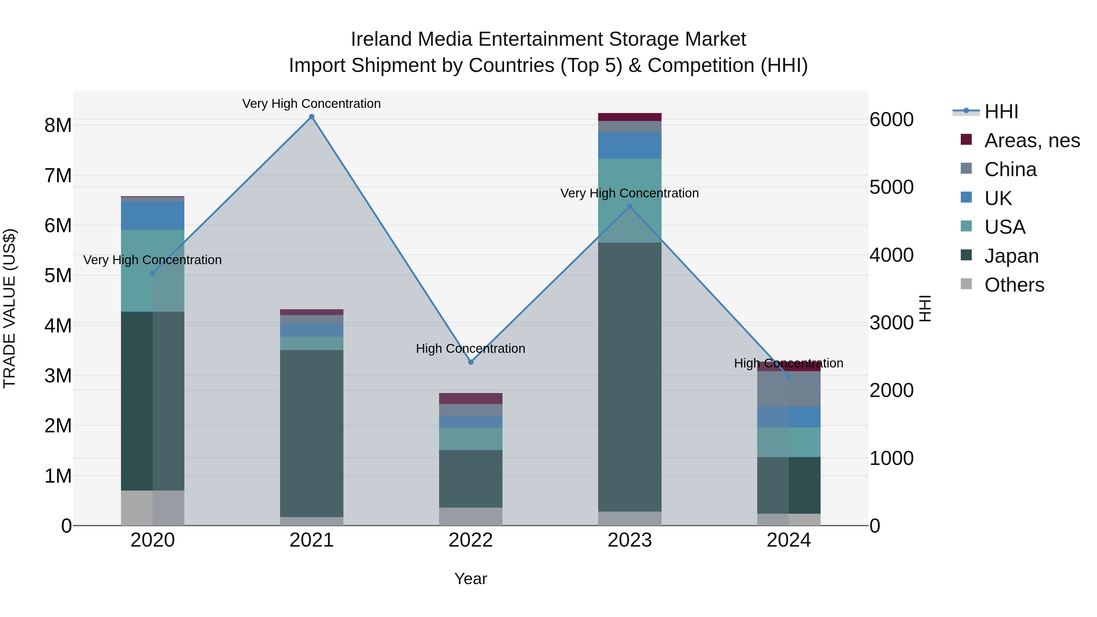 Ireland Media Entertainment Storage Market Top 5 Importing Countries and Market Competition (HHI) Analysis