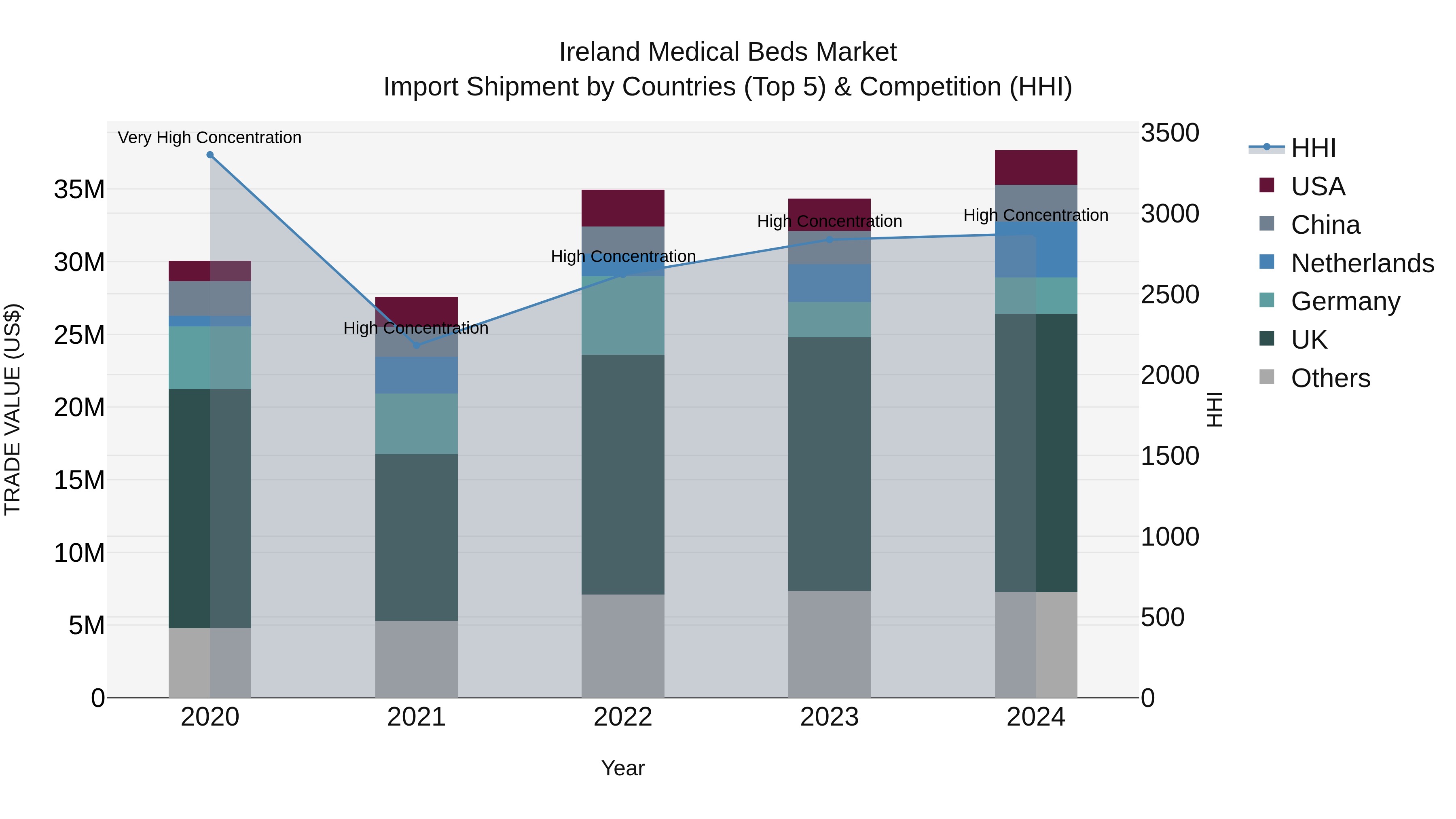 Ireland Medical Beds Market Top 5 Importing Countries and Market Competition (HHI) Analysis