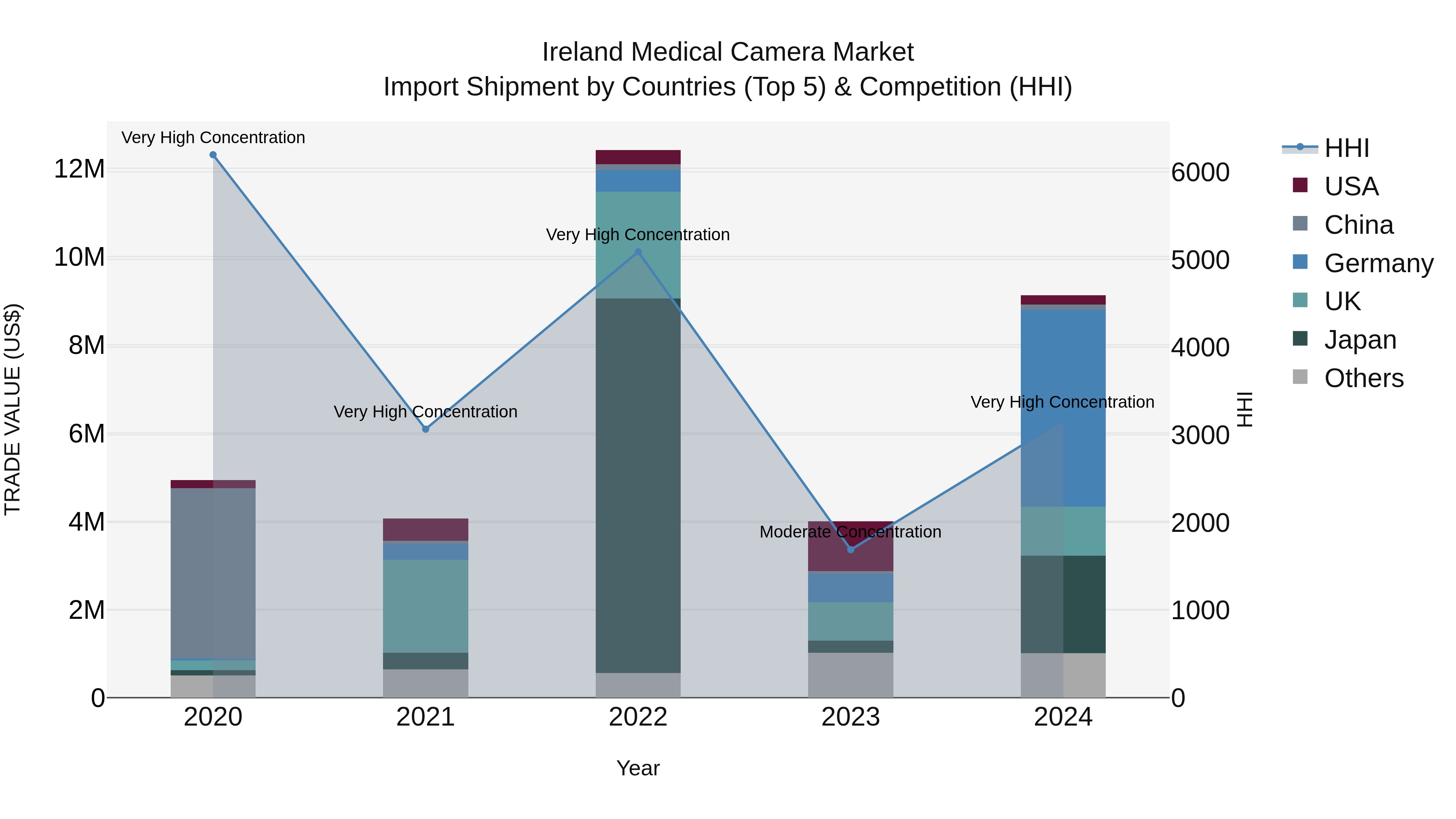 Ireland Medical Camera Market Top 5 Importing Countries and Market Competition (HHI) Analysis