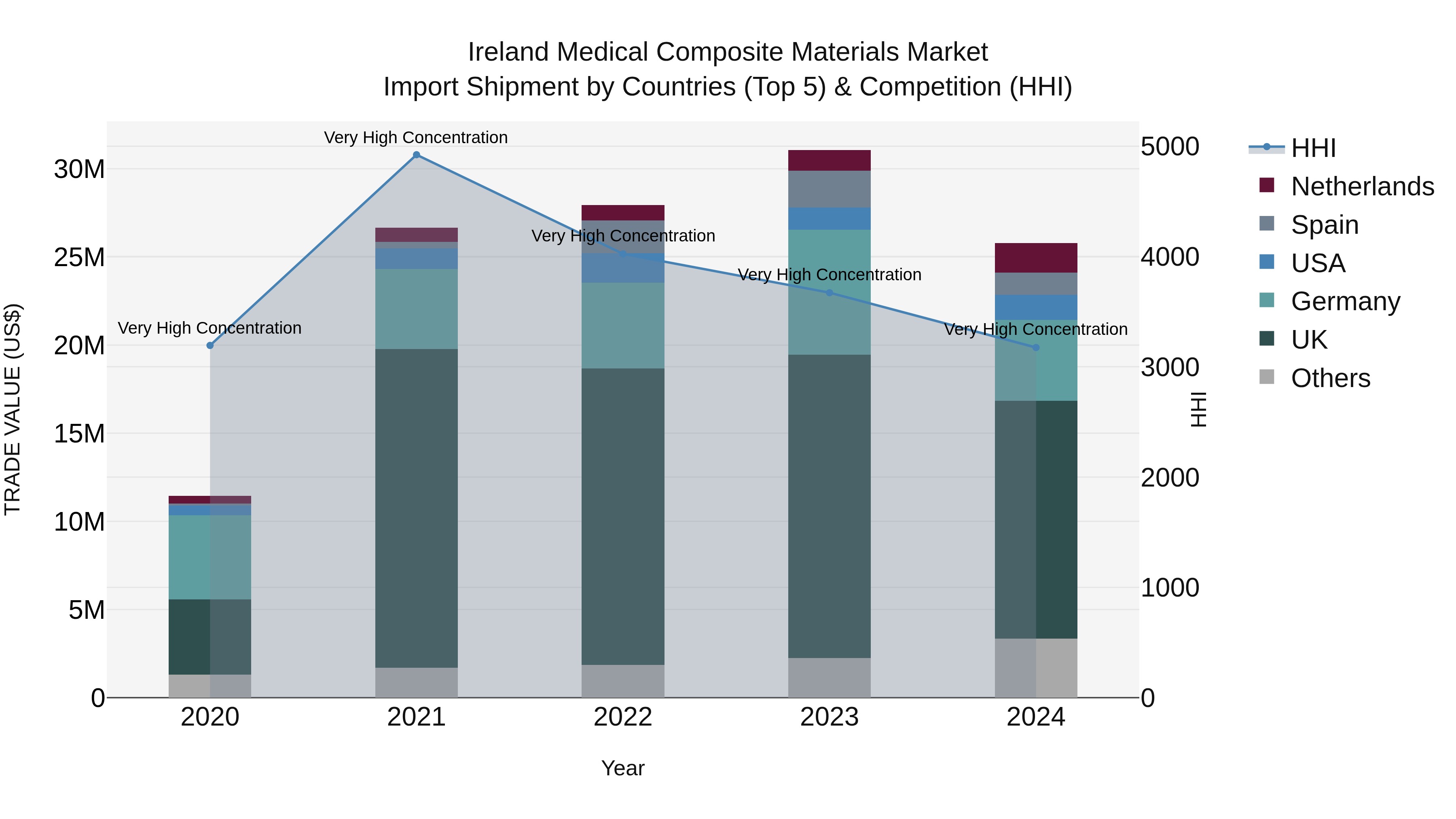Ireland Medical Composite Materials Market Top 5 Importing Countries and Market Competition (HHI) Analysis
