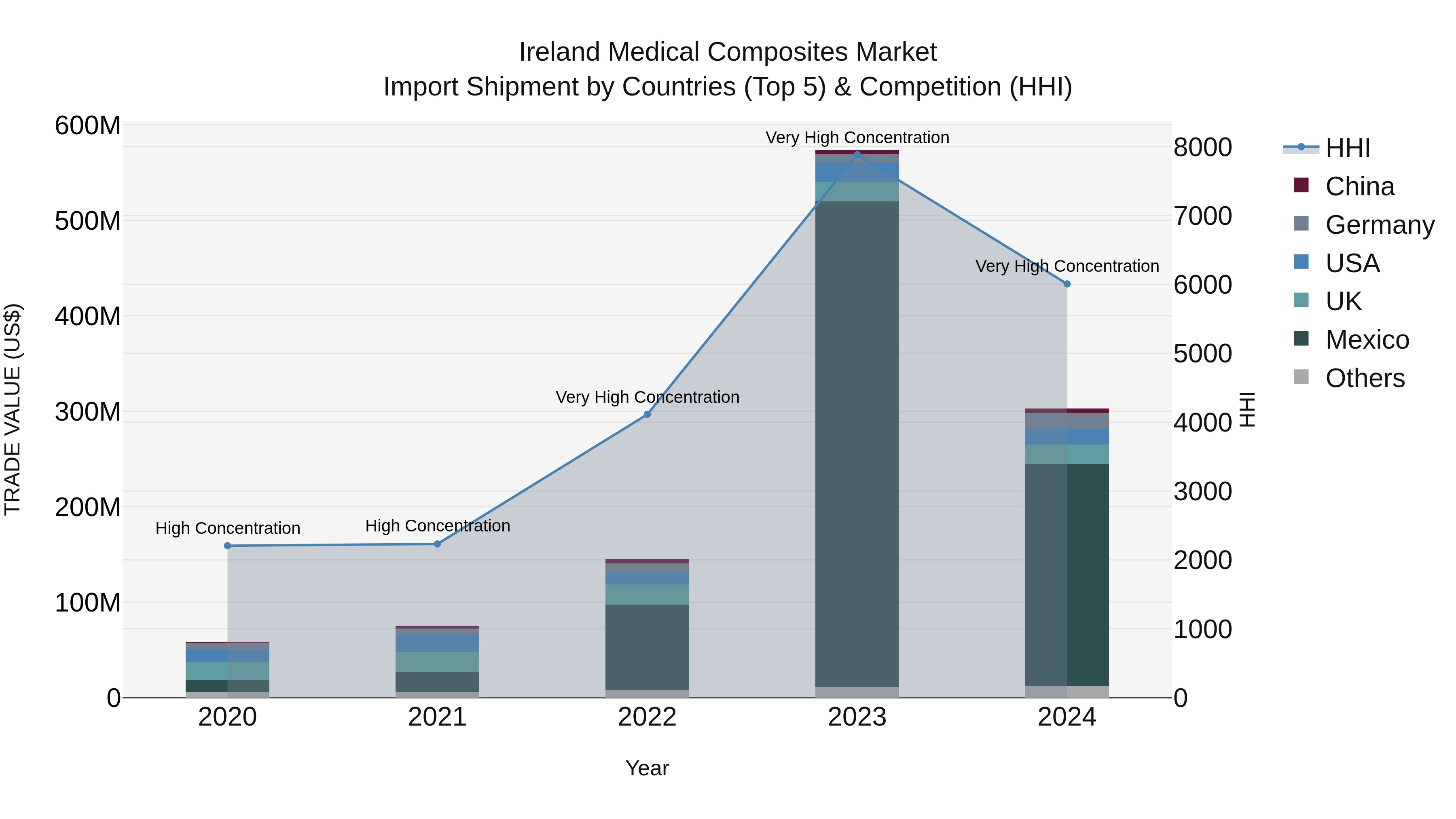Ireland Medical Composites Market Top 5 Importing Countries and Market Competition (HHI) Analysis